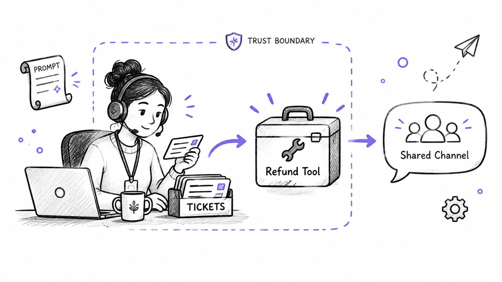 An illustration showing a support agent using a refund tool within a secure trust boundary.