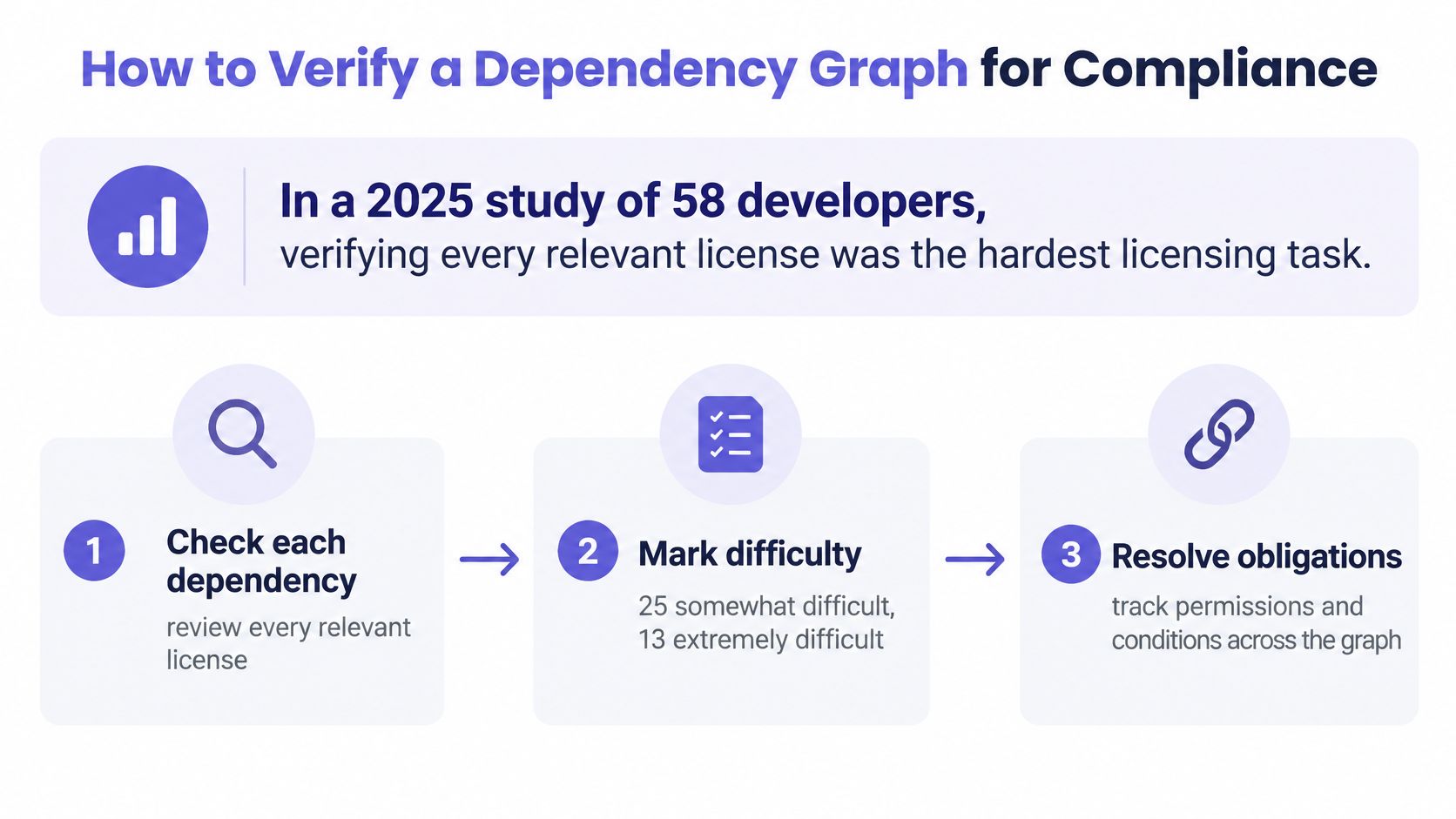 A diagram outlining a three-step process for verifying a software dependency graph for license compliance.