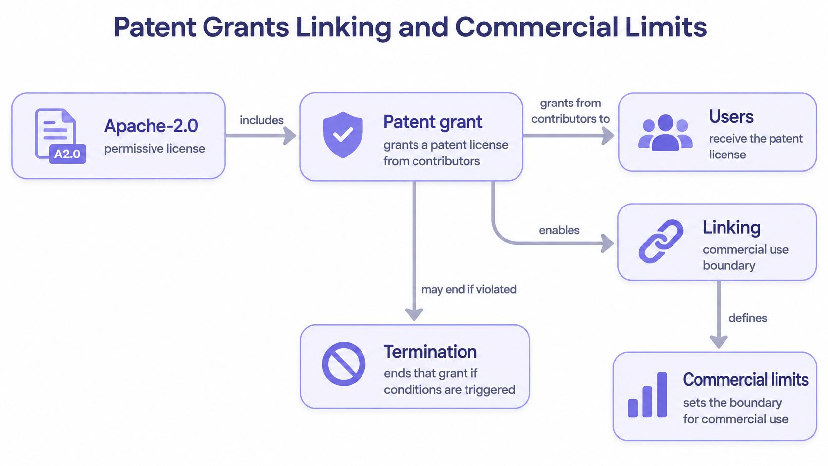 A diagram illustrating how Apache 2.0 software licenses handle patent grants, user rights, linking, and commercial usage limits.