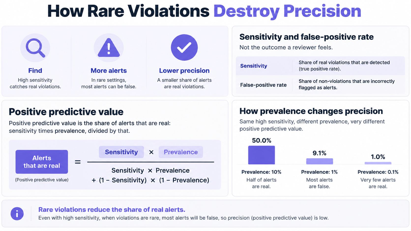 An infographic explaining how rare violations impact precision, sensitivity, and false positive rates in data analysis.