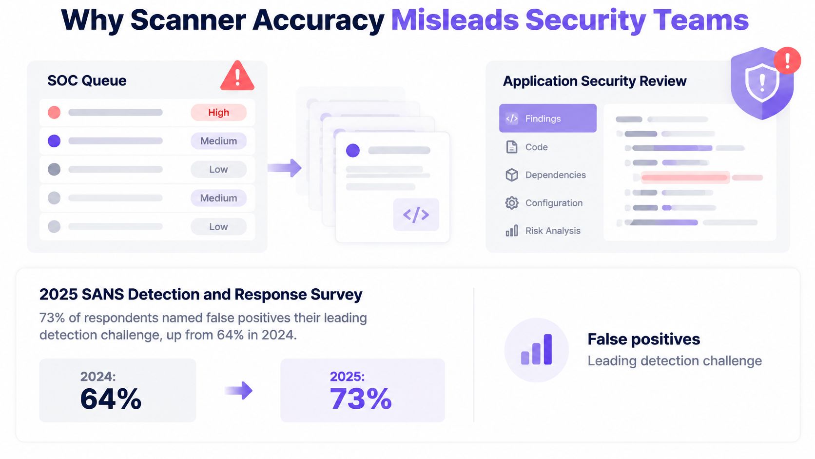 An infographic illustrating how scanner accuracy misleads security teams with rising false positive detection challenges.