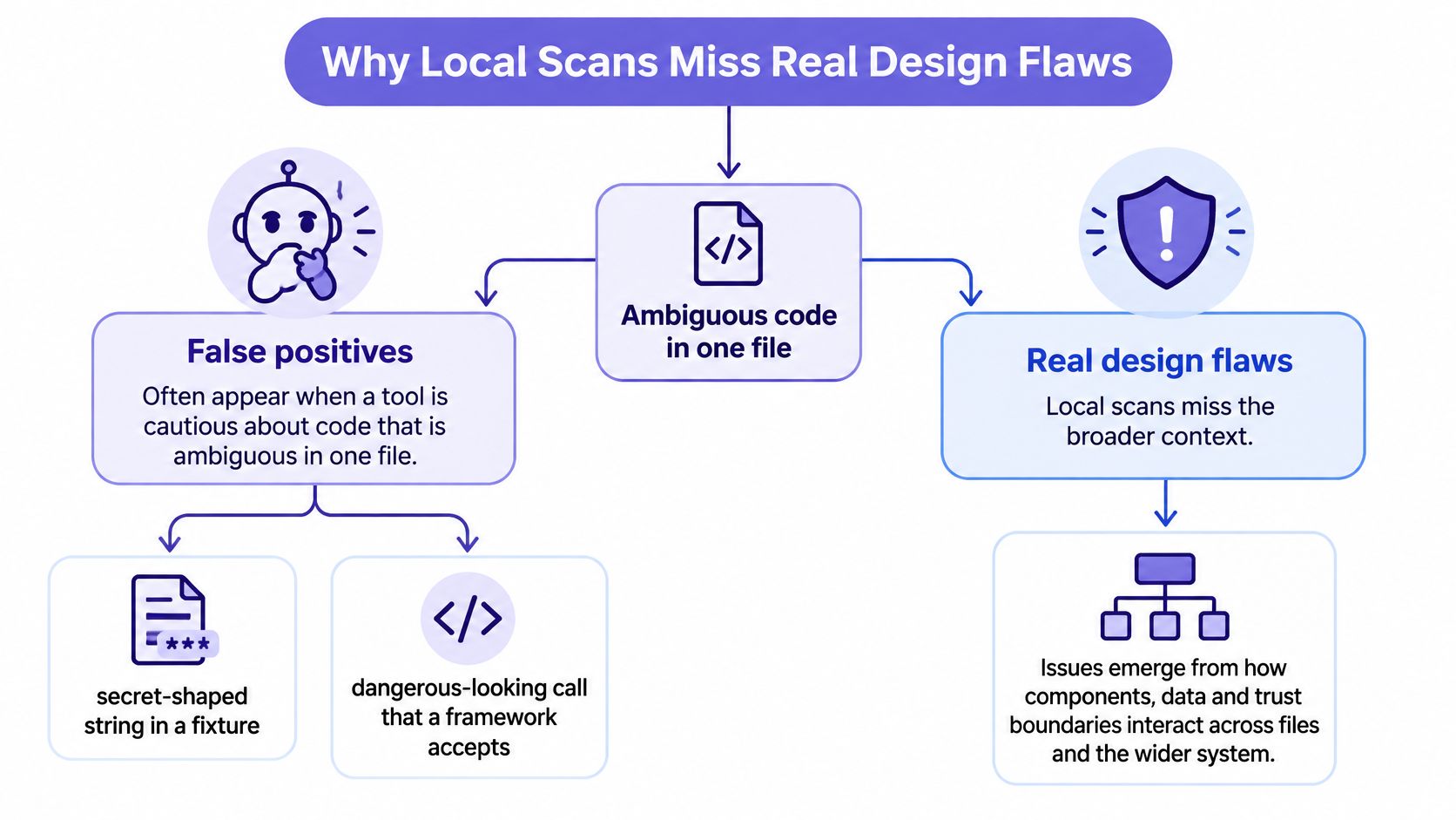 A flowchart explaining why local code scans miss real design flaws while highlighting false positives.