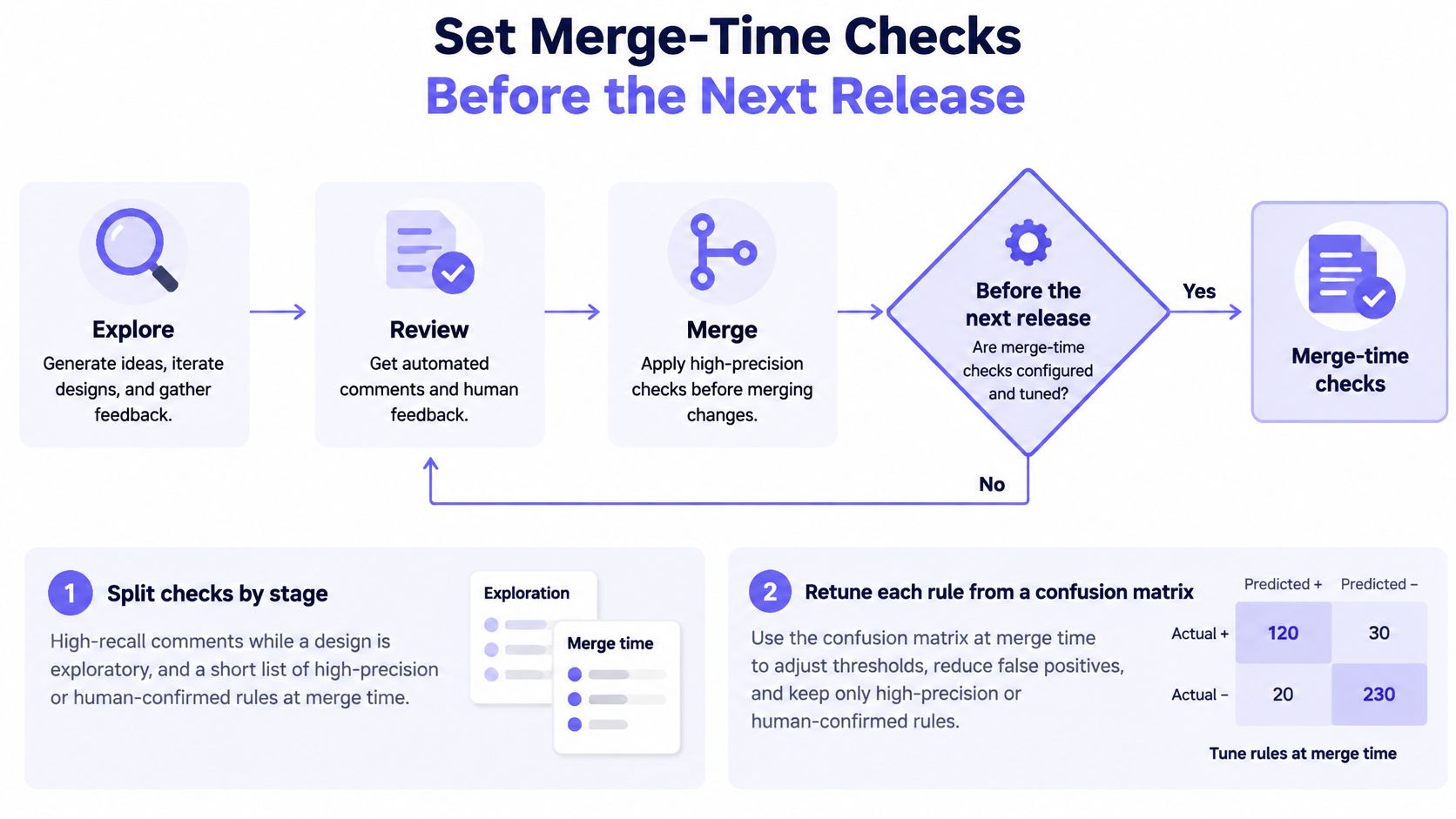 A flowchart showing the process of setting merge-time checks for software development, including rule refinement strategies.