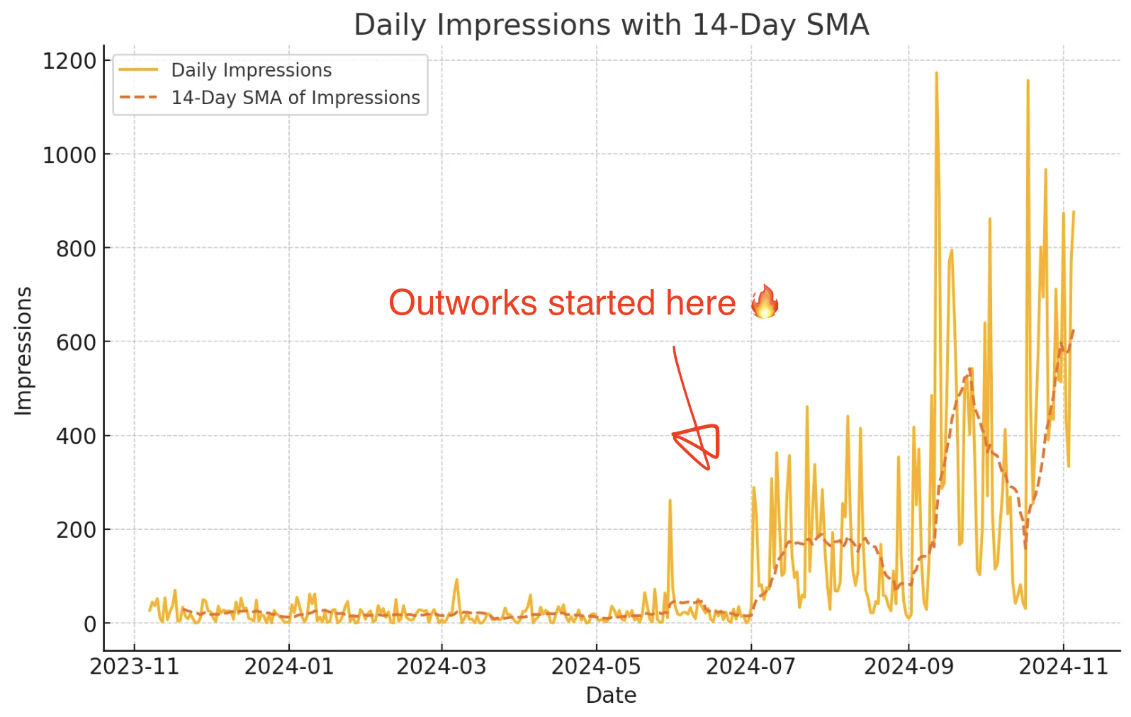 Outworks Founder-Led Content Notion Template - Boost Impressions
