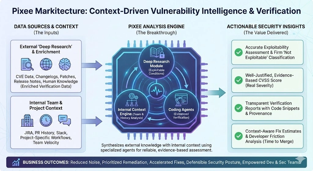 Pixee Markitecture: Context-Driven Vulnerability Intelligence and Verification