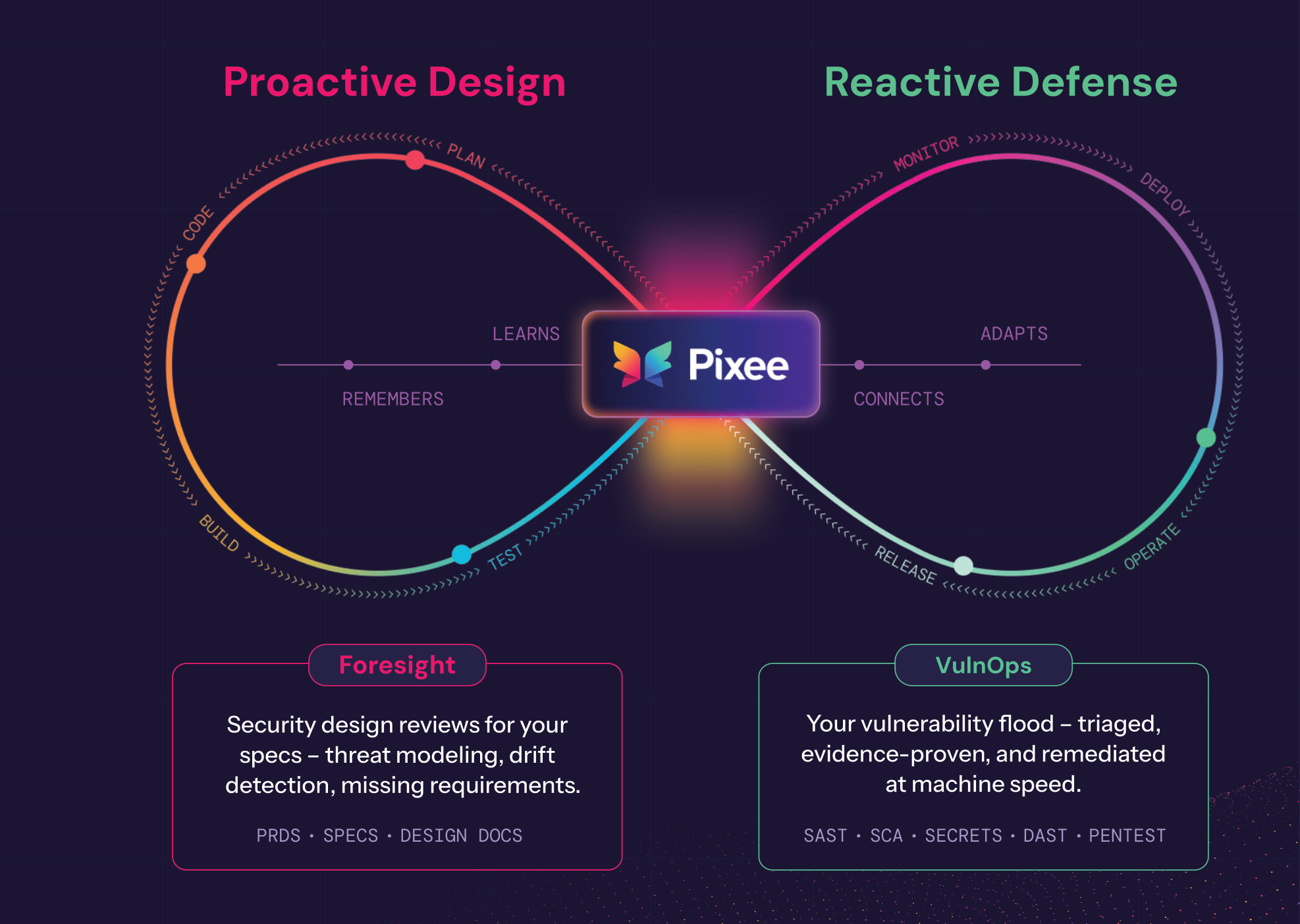 The Pixee platform as an infinity loop: Foresight (proactive · the design) on the left and Triage & Fix (reactive · the code you have) on the right, each feeding one context graph at the center.