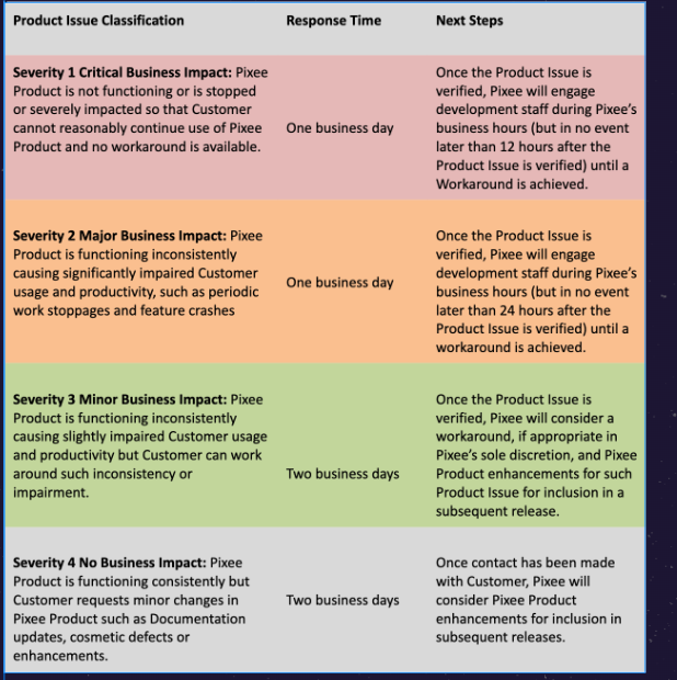 Product Issue Classification Table