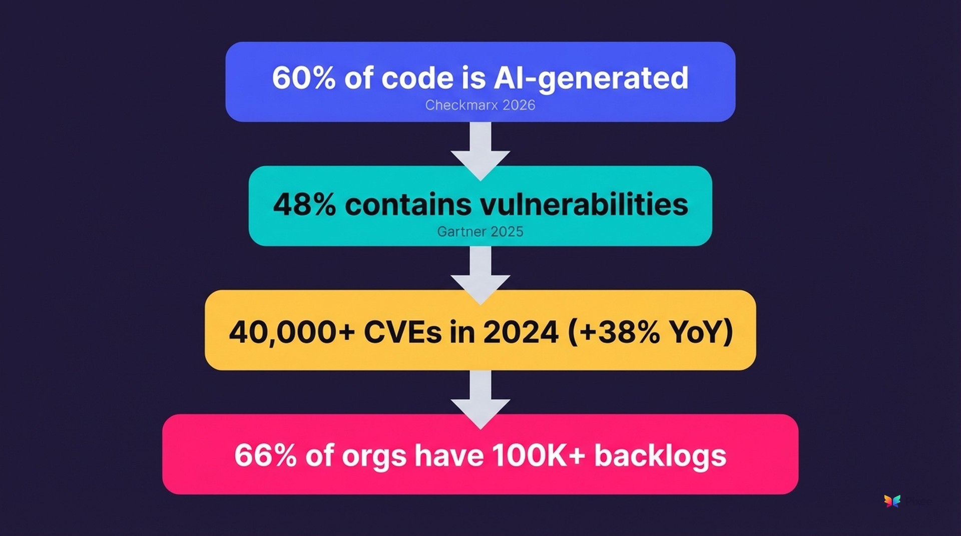 Compound math cascade showing how AI coding tools multiply vulnerability backlogs exponentially