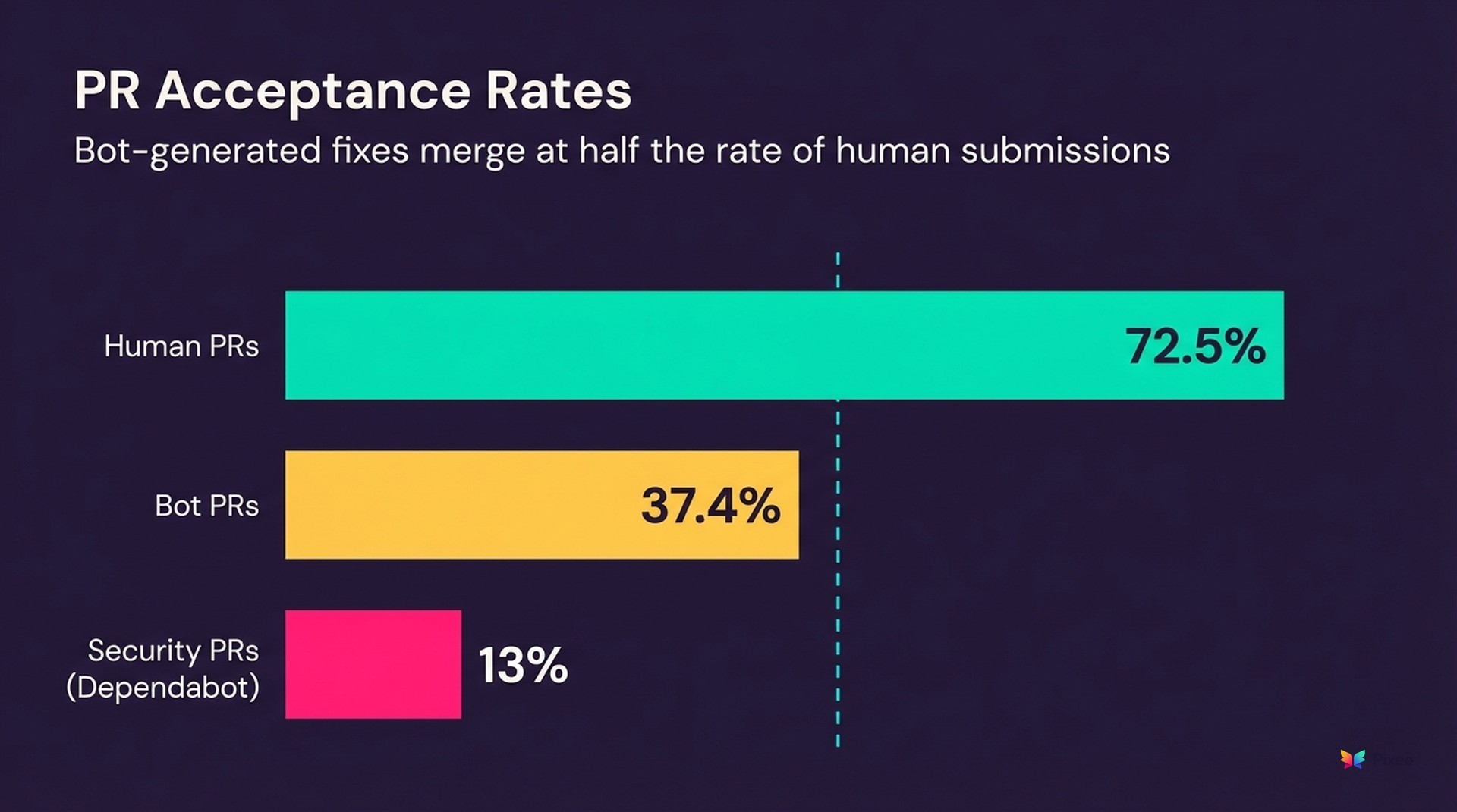 Bar chart comparing security PR merge rates between automated tools and human submissions