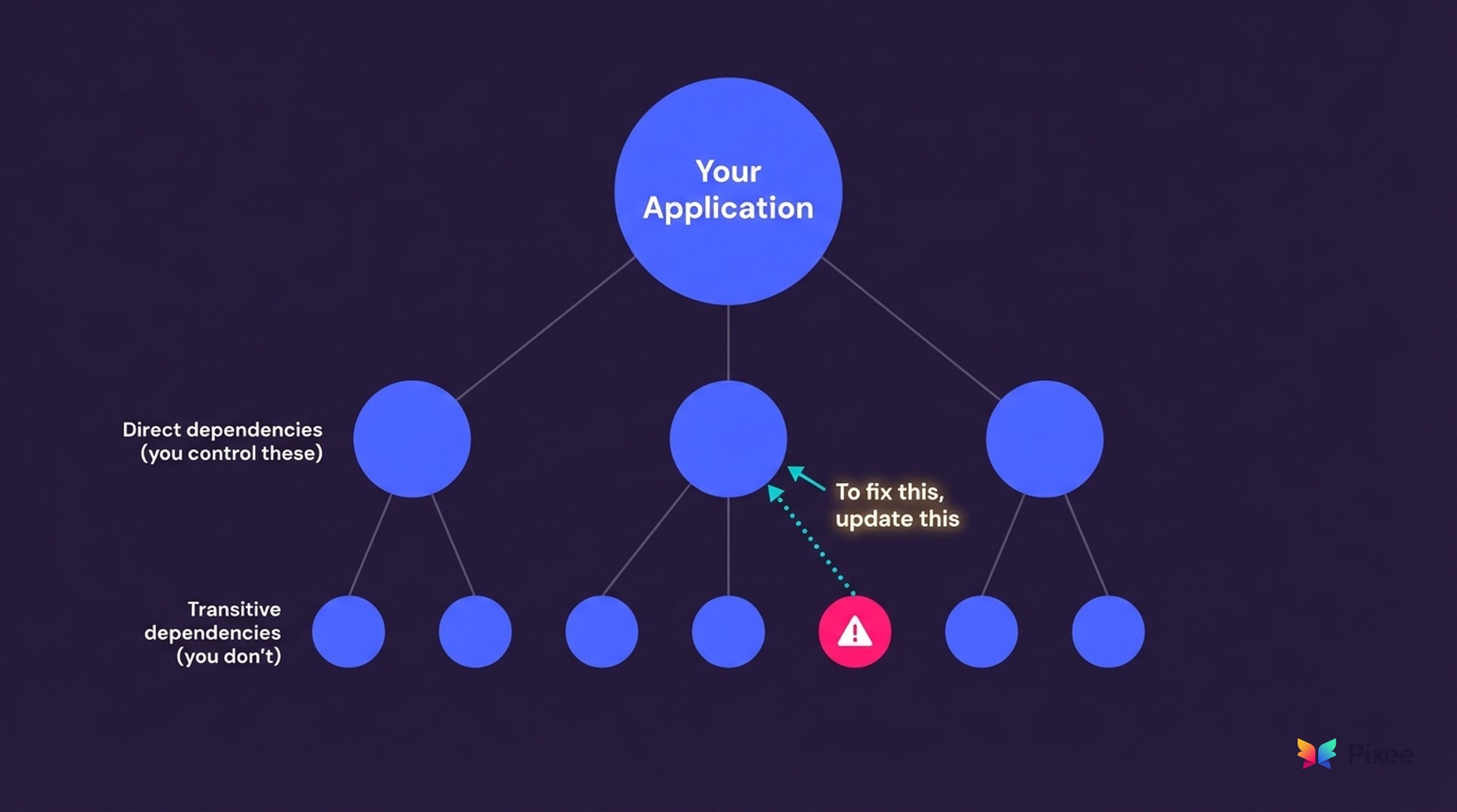 Transitive dependency tree showing nested vulnerability chains across multiple software layers