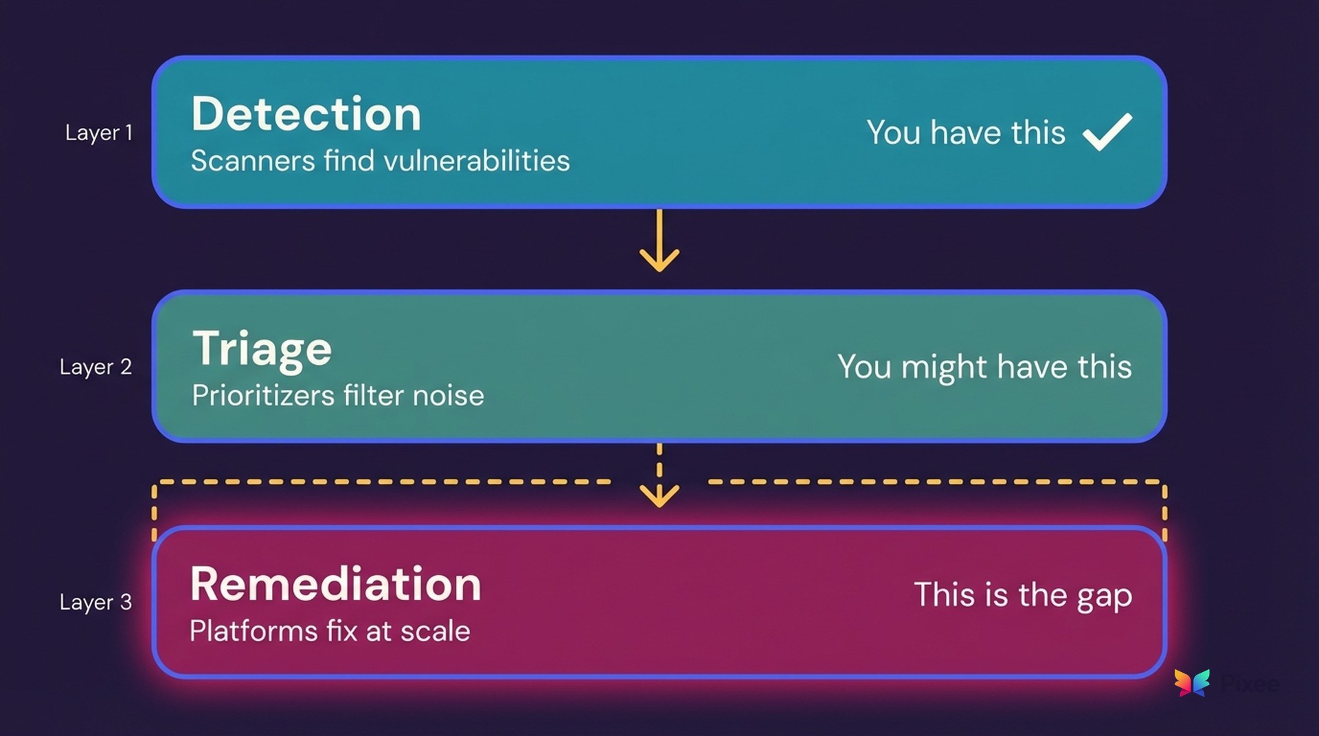 Security tool stack diagram showing how reachability analysis accelerates SCA remediation