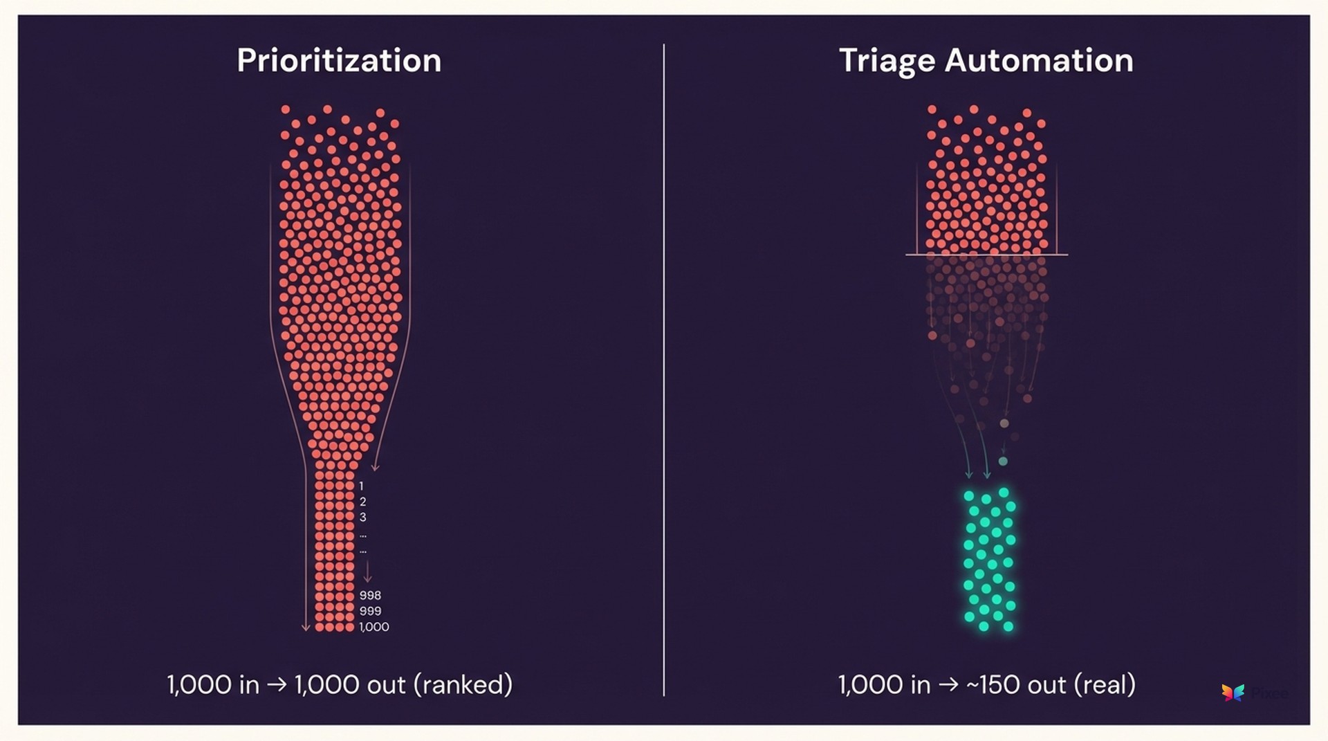 Comparison diagram of vulnerability prioritization versus automated triage analysis approaches