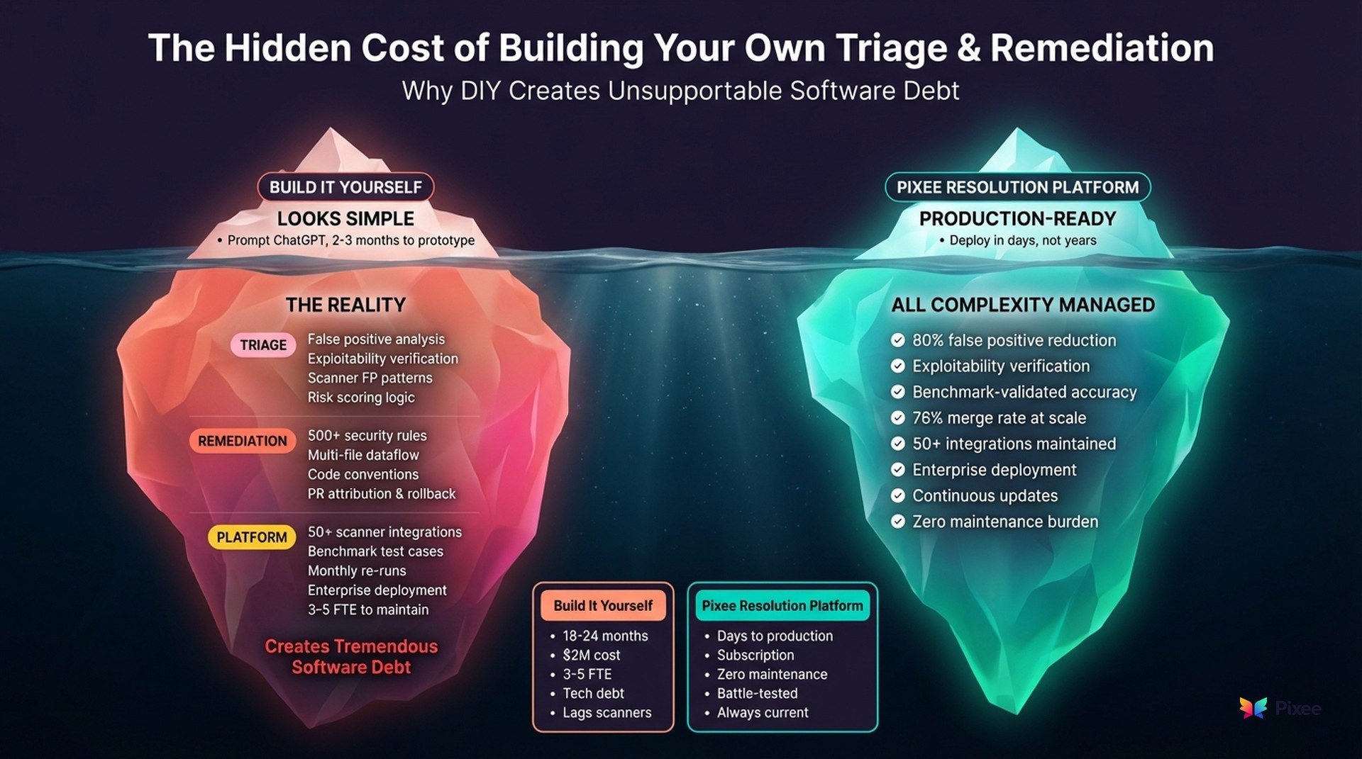 Clean architectural overview of a security resolution platform for vulnerability remediation