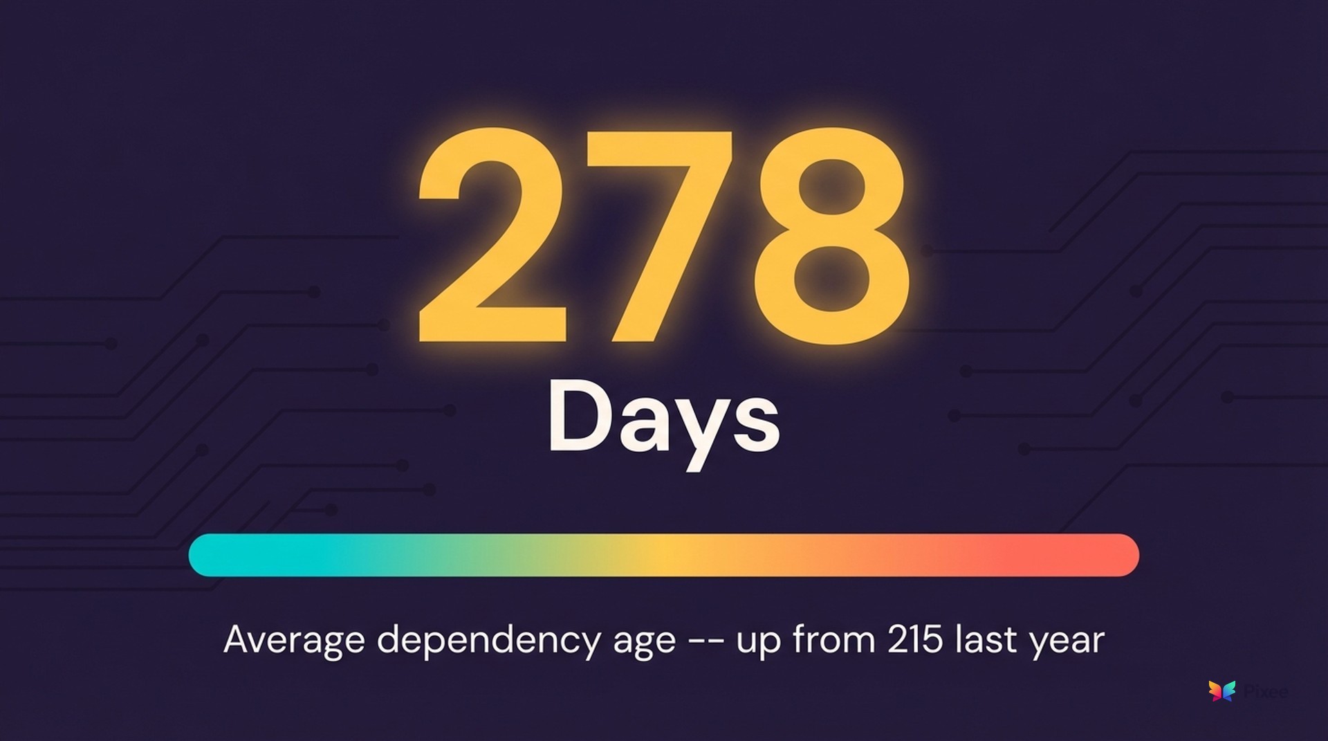 Statistic revealing 278-day average dependency age contributing to vulnerability backlogs