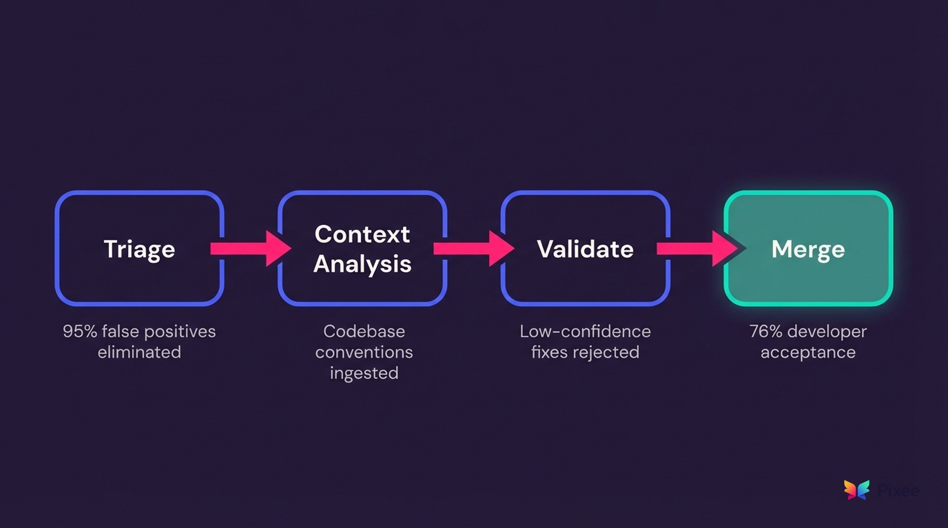 Architecture flow diagram showing how exploitability analysis filters false positives before fix generation
