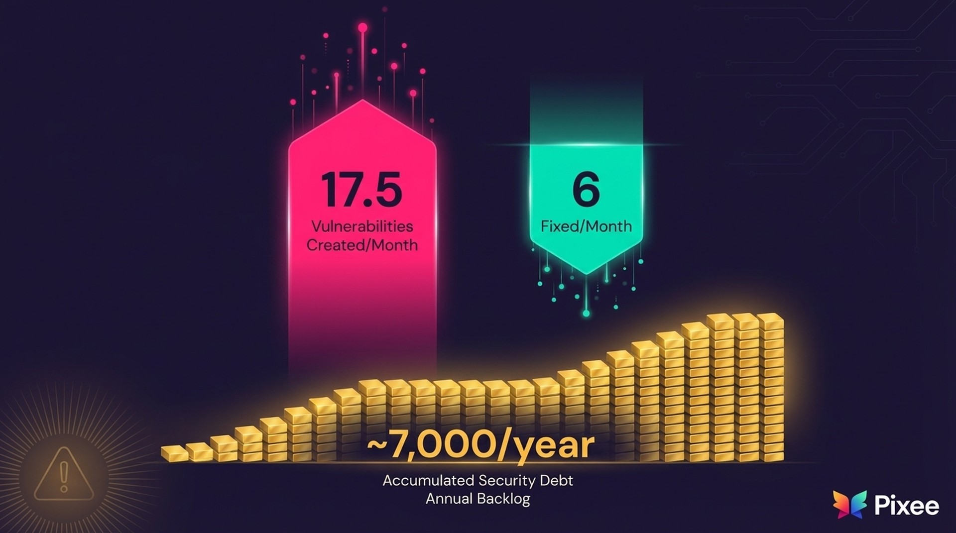 Security debt trap diagram showing how AI coding tools accelerate technical debt accumulation