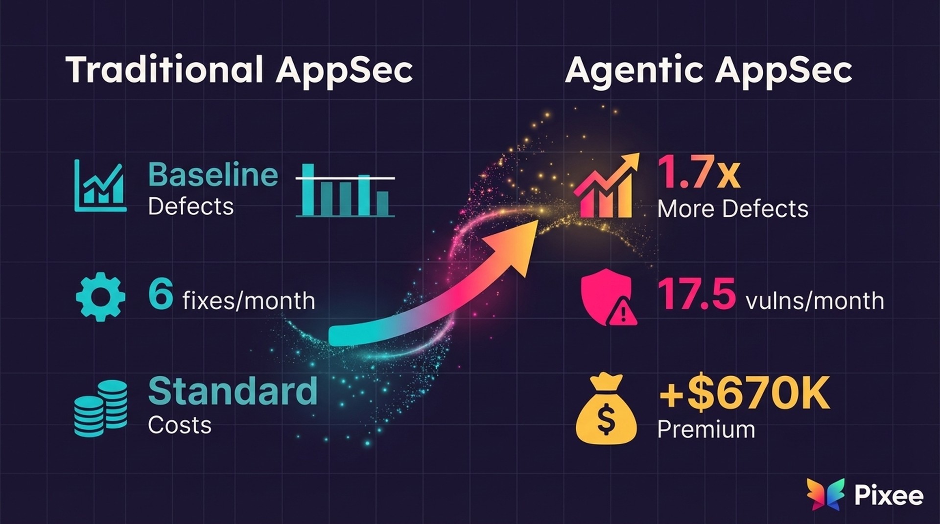 Risk comparison visual showing shadow AI breach costs versus governed AI deployments