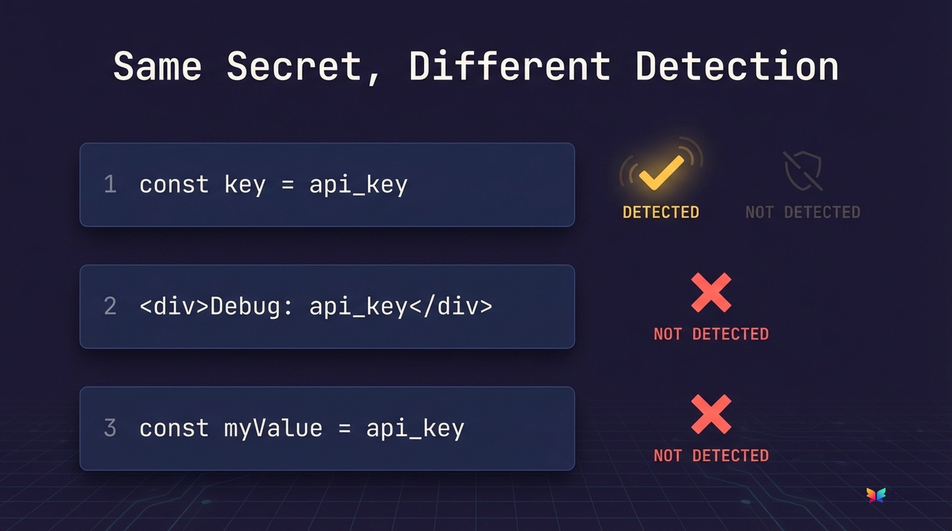 Detection variance chart showing inconsistent AI security audit results across syntax patterns