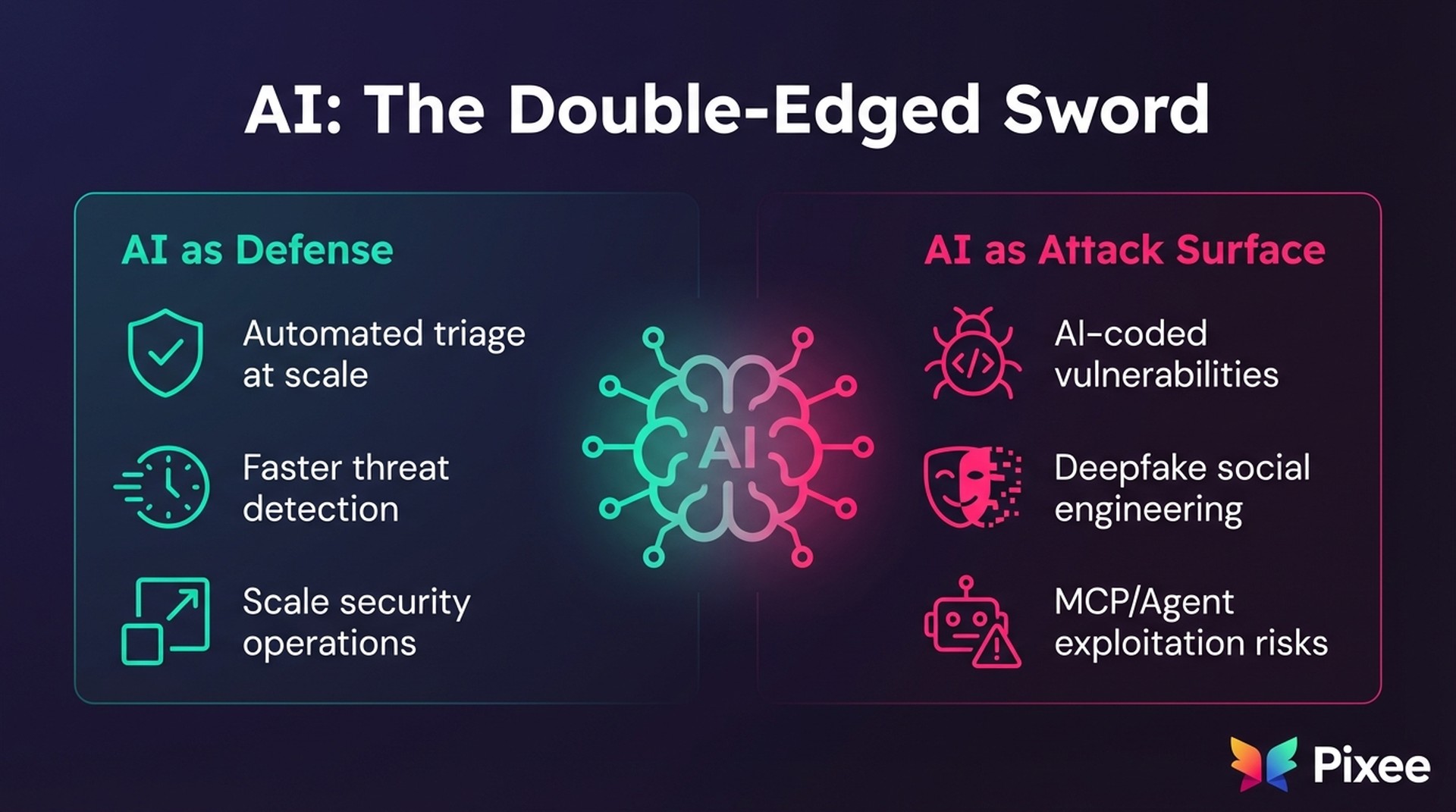 Infographic showing AI dual impact on security as both threat amplifier and defense accelerator