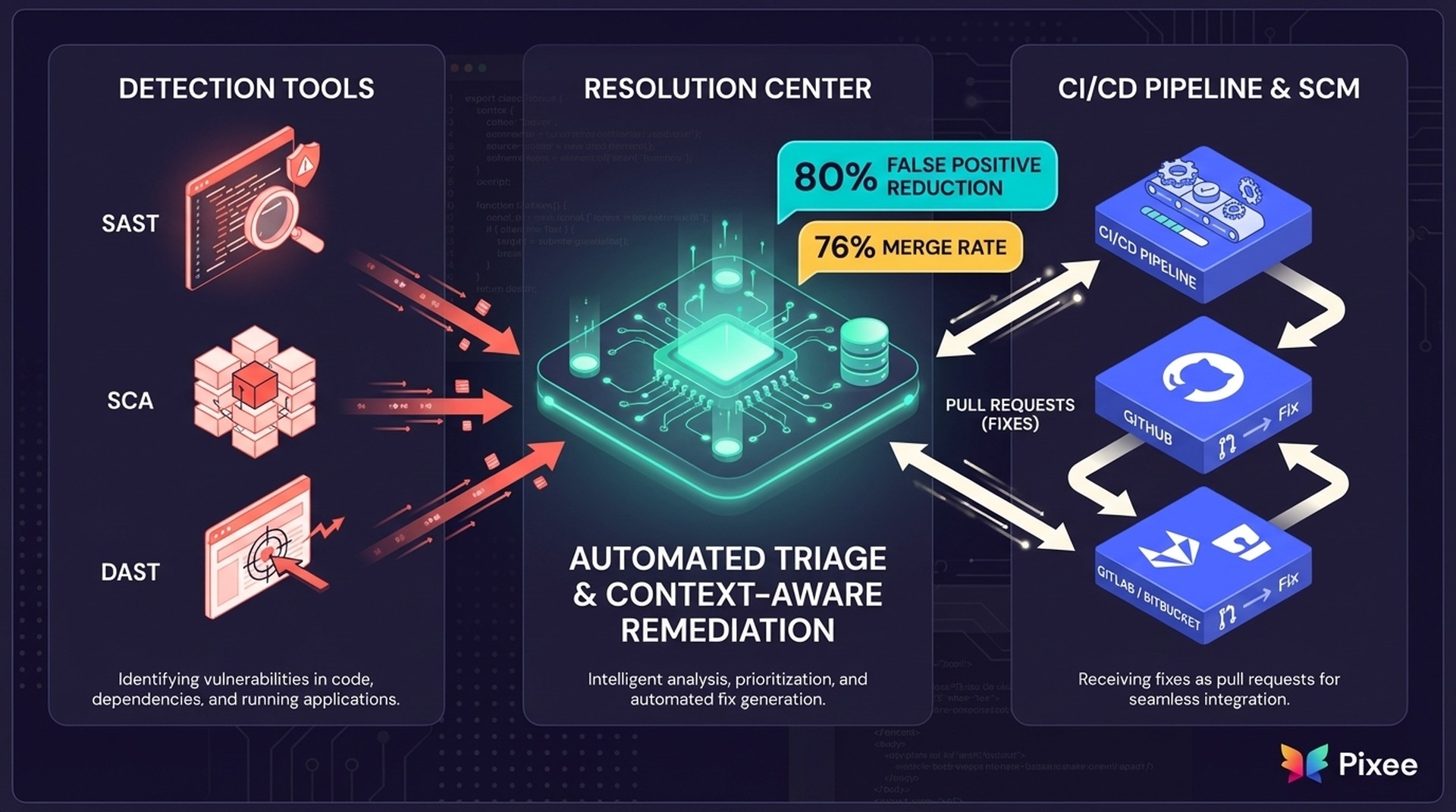 Slide depicting a resolution center integrating into CI/CD for automated AppSec remediation