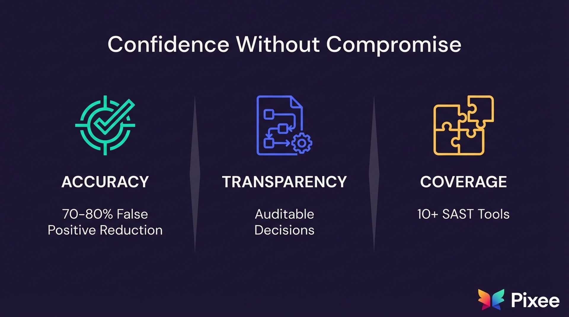 Three outcomes diagram showing accuracy, transparency, and coverage in AI vulnerability triage