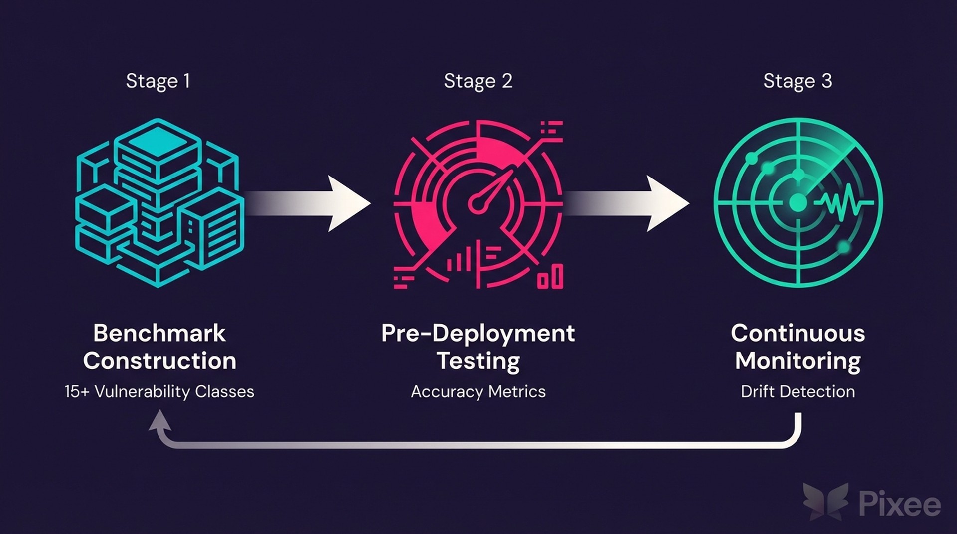 Three-stage validation process for benchmarking AI triage before shipping to customers