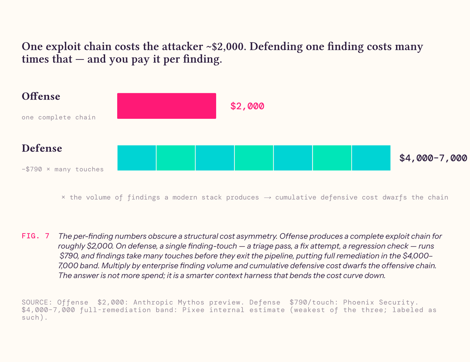The cost asymmetry between offense and defense. One complete exploit chain costs an attacker roughly $2,000. On defense, a single finding-touch runs about $790 and findings take many touches, putting full remediation in the $4,000–7,000 band — and you pay it per finding. Multiplied across enterprise finding volume, cumulative defensive cost dwarfs the offensive chain.