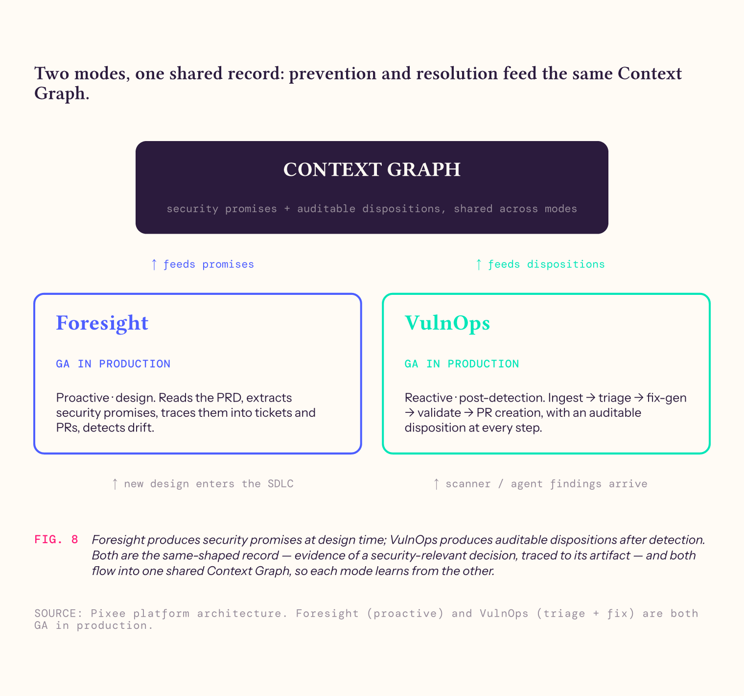 Two modes, one shared record. Foresight (proactive, design-time, live in production) reads PRDs and extracts security promises; VulnOps (reactive, post-detection, GA in production) ingests findings, dispositions them, and opens validated fixes. Both produce the same-shaped record and feed one shared Context Graph — so the proactive side learns from what slipped through to reactive, and the reactive side gets earlier signal on what the proactive side is catching.