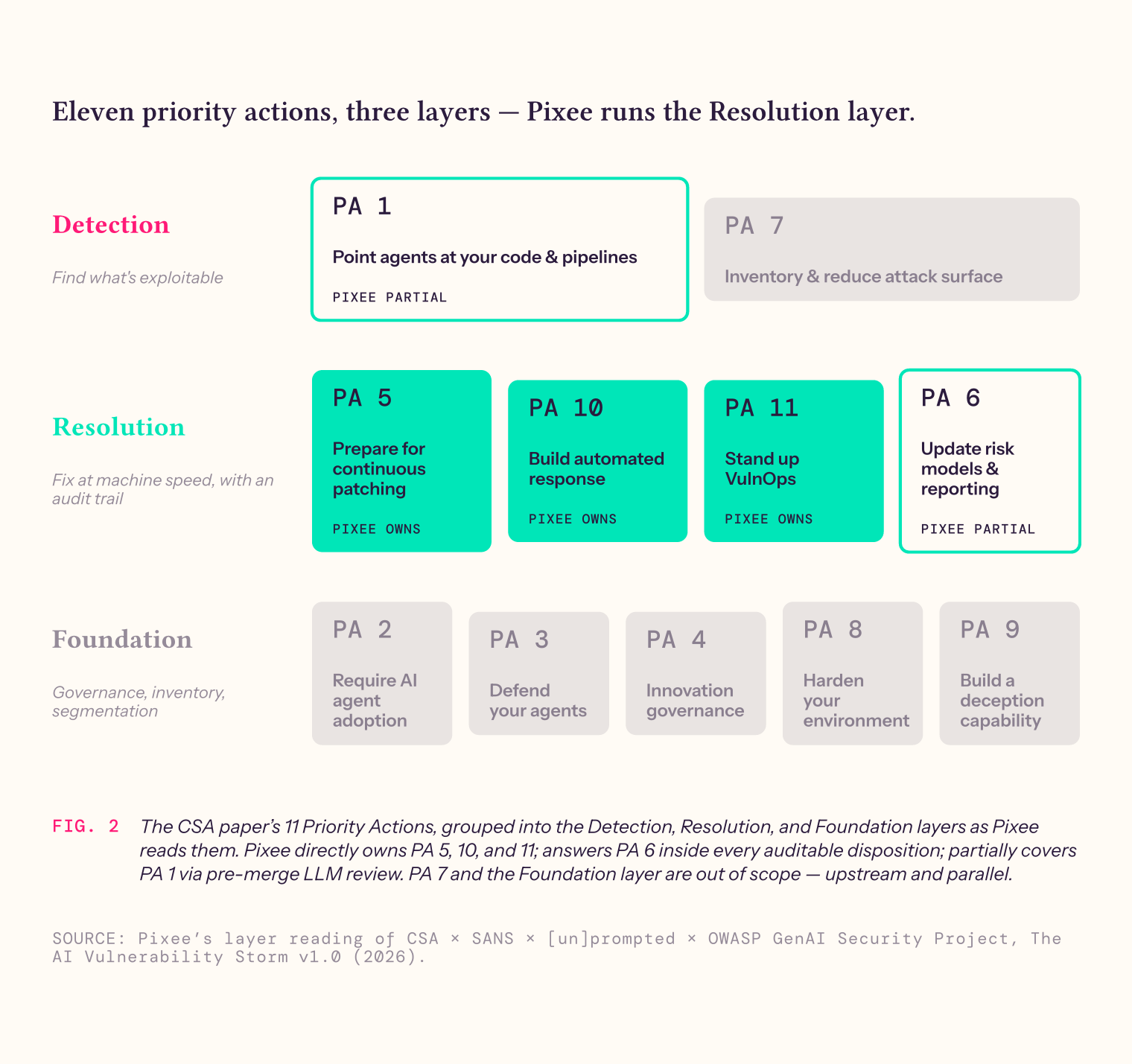 The eleven Priority Actions mapped to three layers — Detection, Resolution, and Foundation — with Pixee ownership called out. Pixee runs the Resolution layer: it directly owns PA 5, 10, and 11, answers PA 6 inside every auditable disposition, and partially covers PA 1 via pre-merge LLM review; PA 7 and the Foundation layer are out of scope.