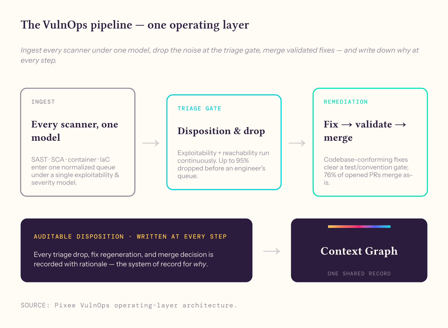 The VulnOps pipeline as one operating layer: every scanner's findings enter under one model, the triage gate dispositions and drops up to 95% before an engineer sees them, remediation generates and validates fixes that merge at 76%, and an auditable disposition is written at every step into one Context Graph.