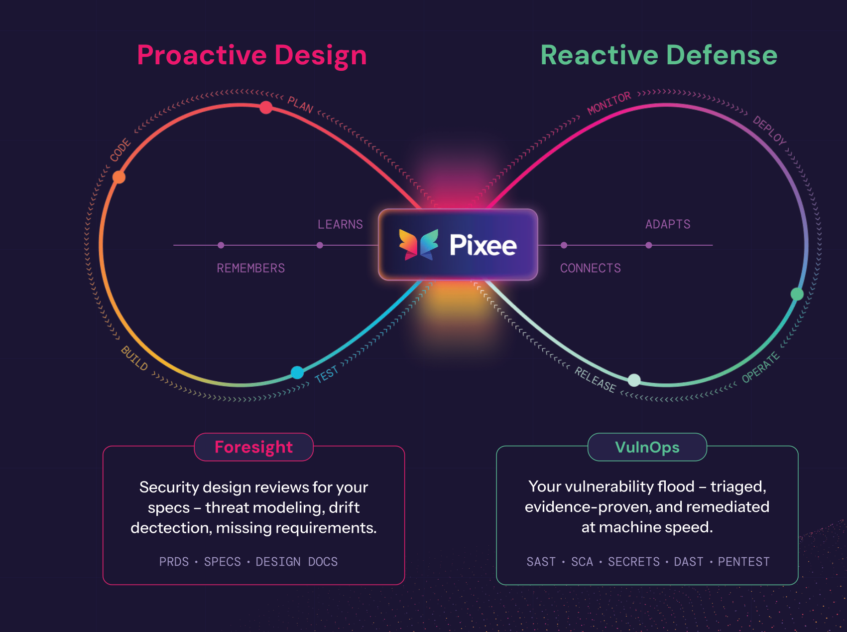 Pixee's Agentic Security Engineering Platform — a proactive design side (Foresight: security design reviews of PRDs, specs, and design docs) and a reactive defense side (VulnOps: SAST, SCA, secrets, DAST, and pentest findings triaged, evidence-proven, and remediated at machine speed), joined as one closed loop on a single Context Graph.