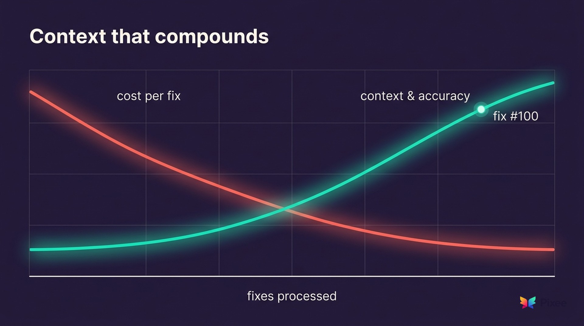 Context that compounds: cost per fix falls while context and accuracy rise as more fixes are processed
