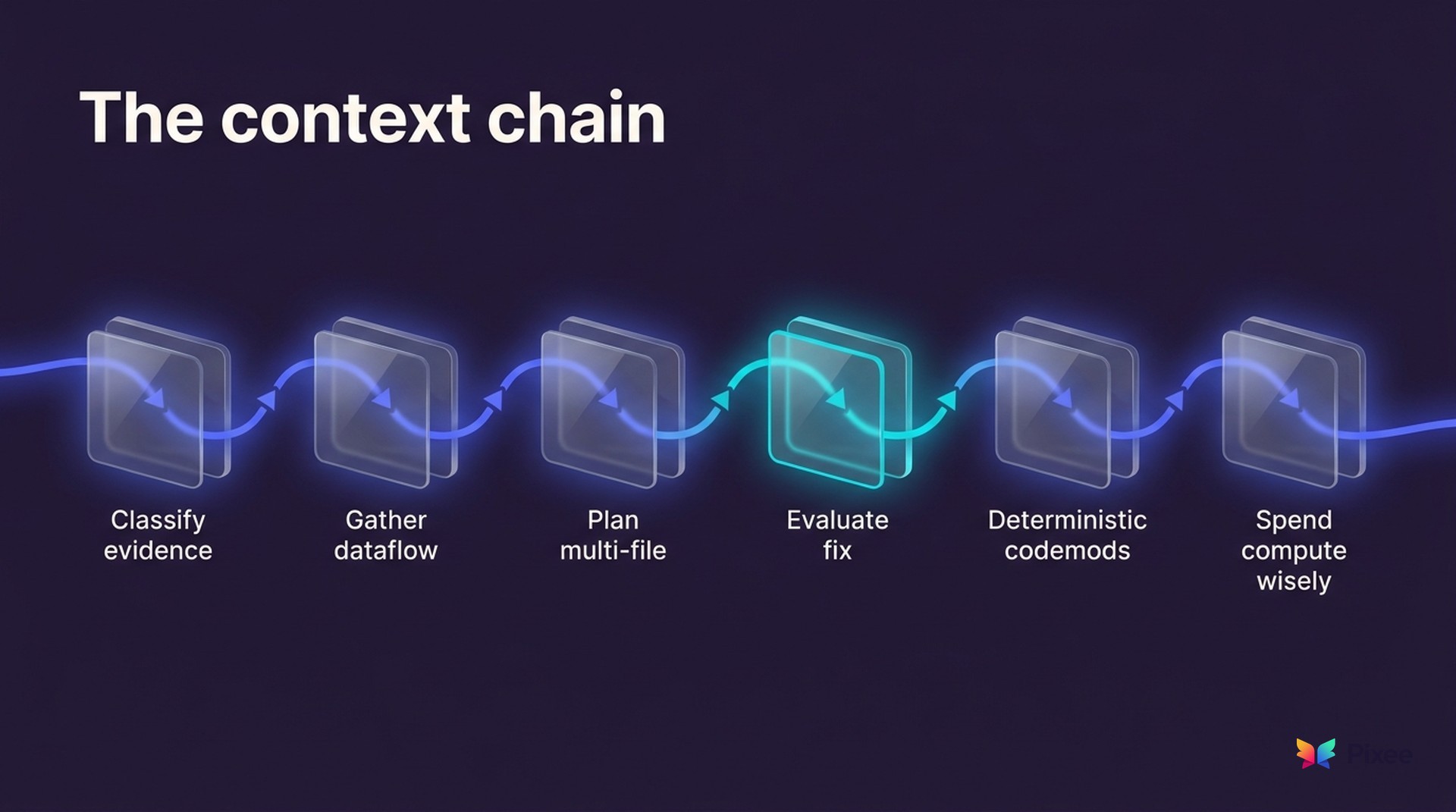 The context chain: classify evidence, gather dataflow, plan multi-file, evaluate fix, deterministic codemods, spend compute wisely