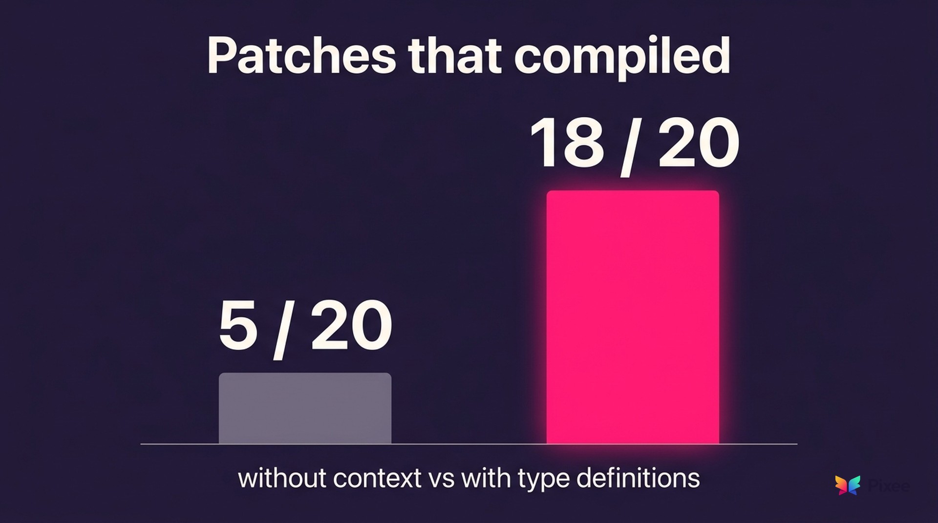 Bar chart: 5 of 20 AI patches compiled without context versus 18 of 20 with type definitions