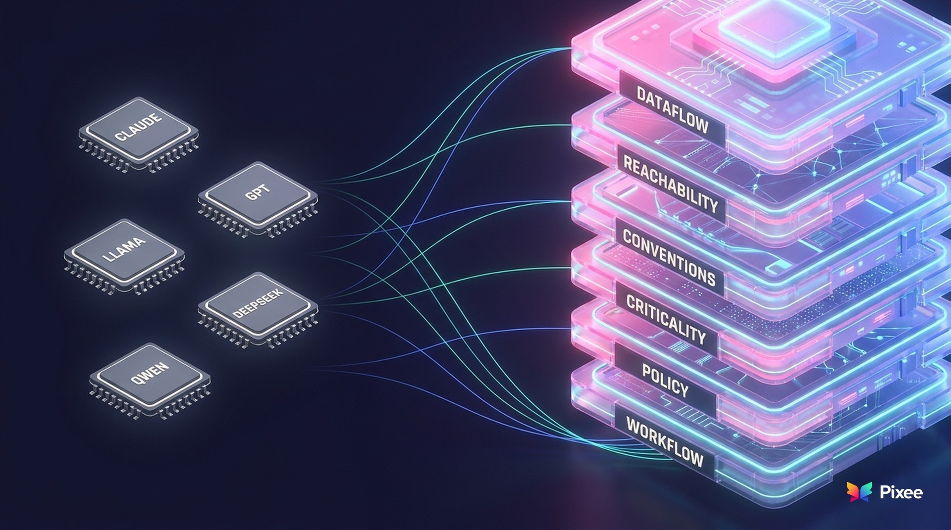 Interchangeable AI model chips beside a labeled tower of security context layers