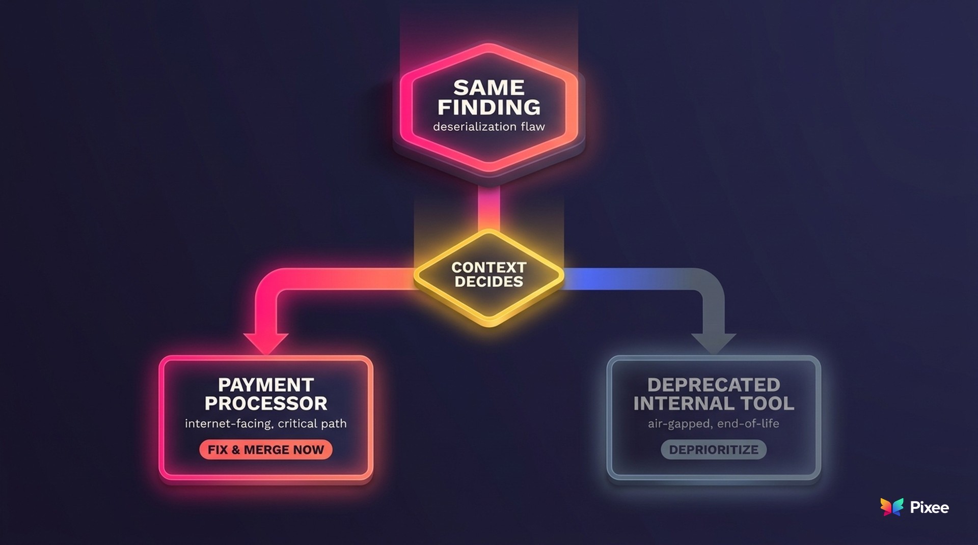 The same deserialization finding routed differently by context: fix and merge now for a payment processor, deprioritize for a deprecated internal tool