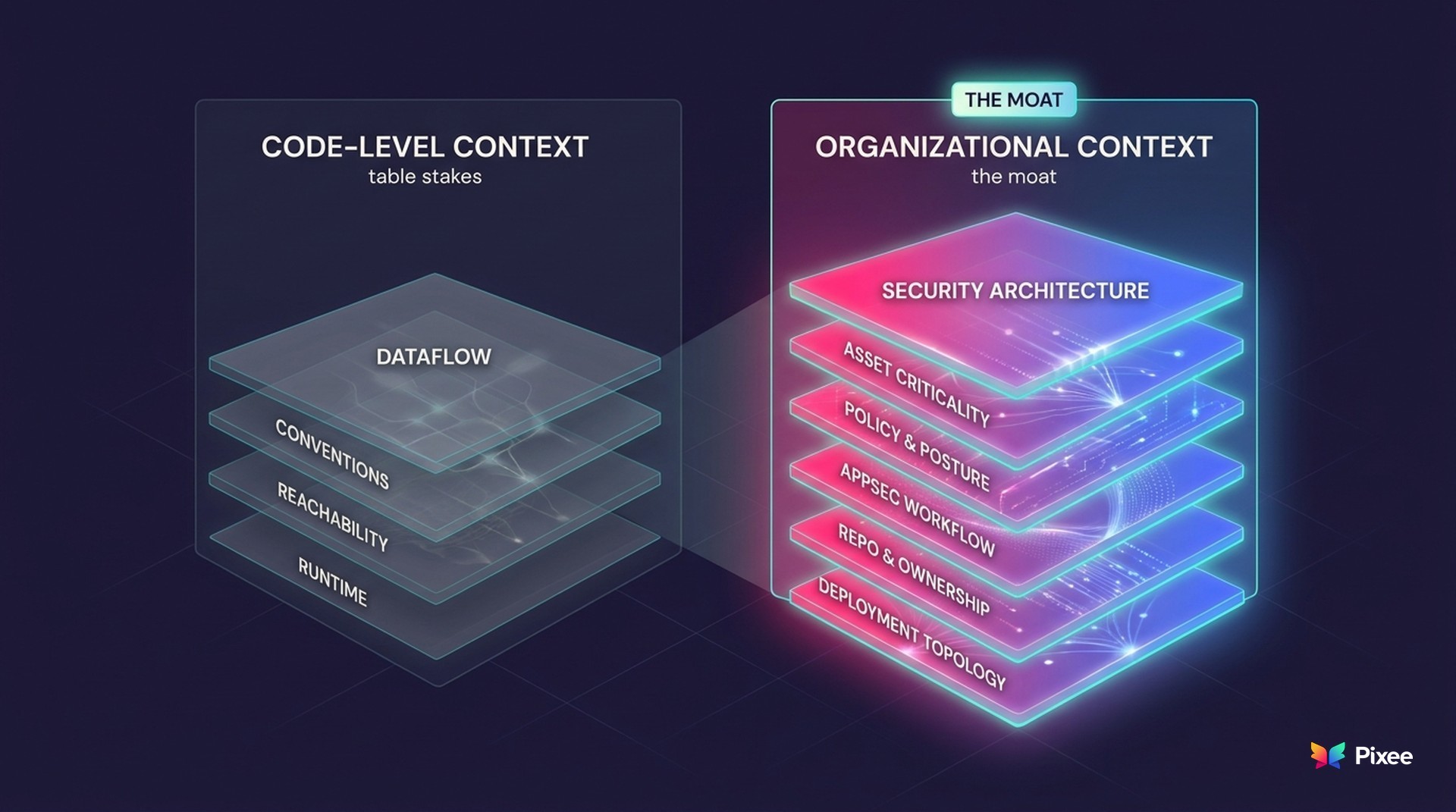 Two families of security context: code-level context (table stakes) versus organizational context (the moat)