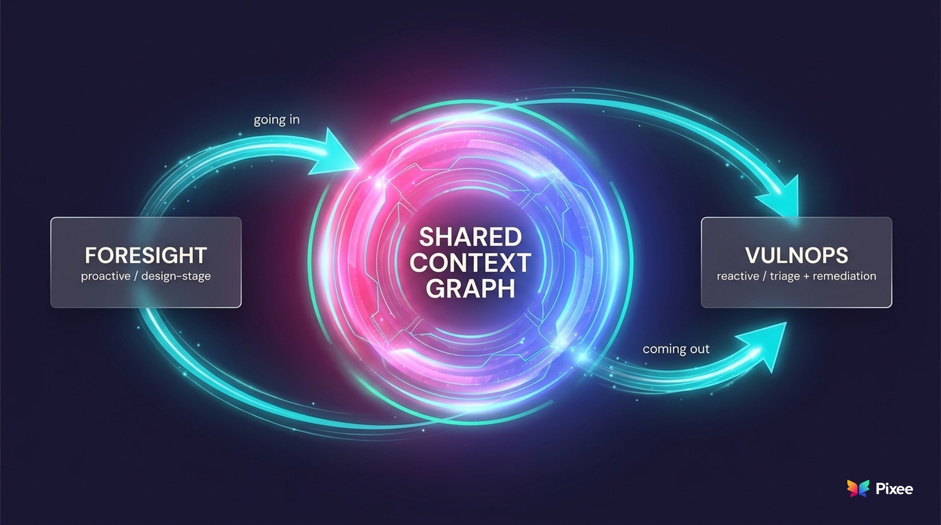 One shared context graph feeding both Foresight (proactive, design-stage) and VulnOps (reactive triage and remediation)