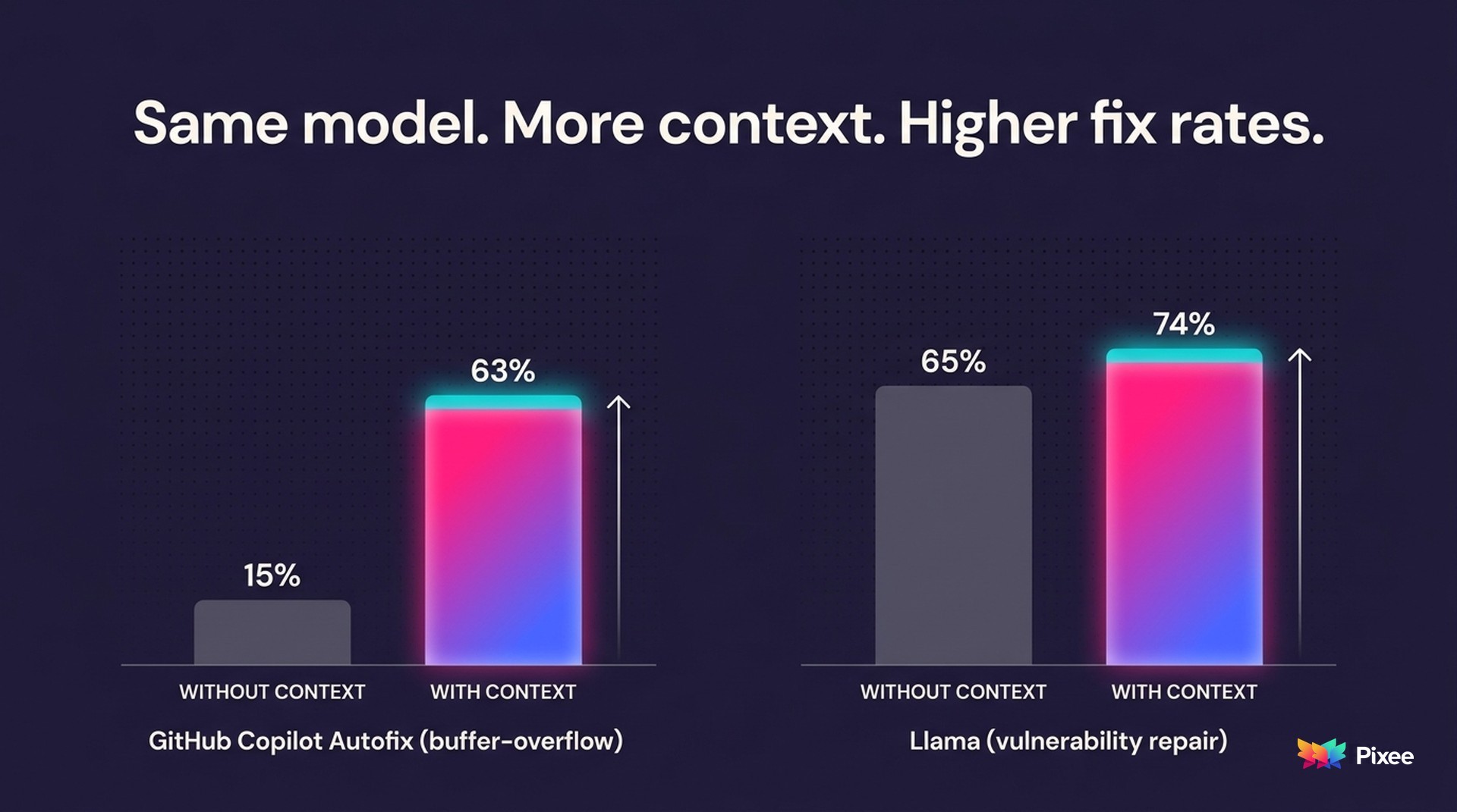 Bar chart: the same model's vulnerability fix rate rises with added context (GitHub Copilot Autofix 15% to 63% on buffer-overflow; Llama 65% to 74%)