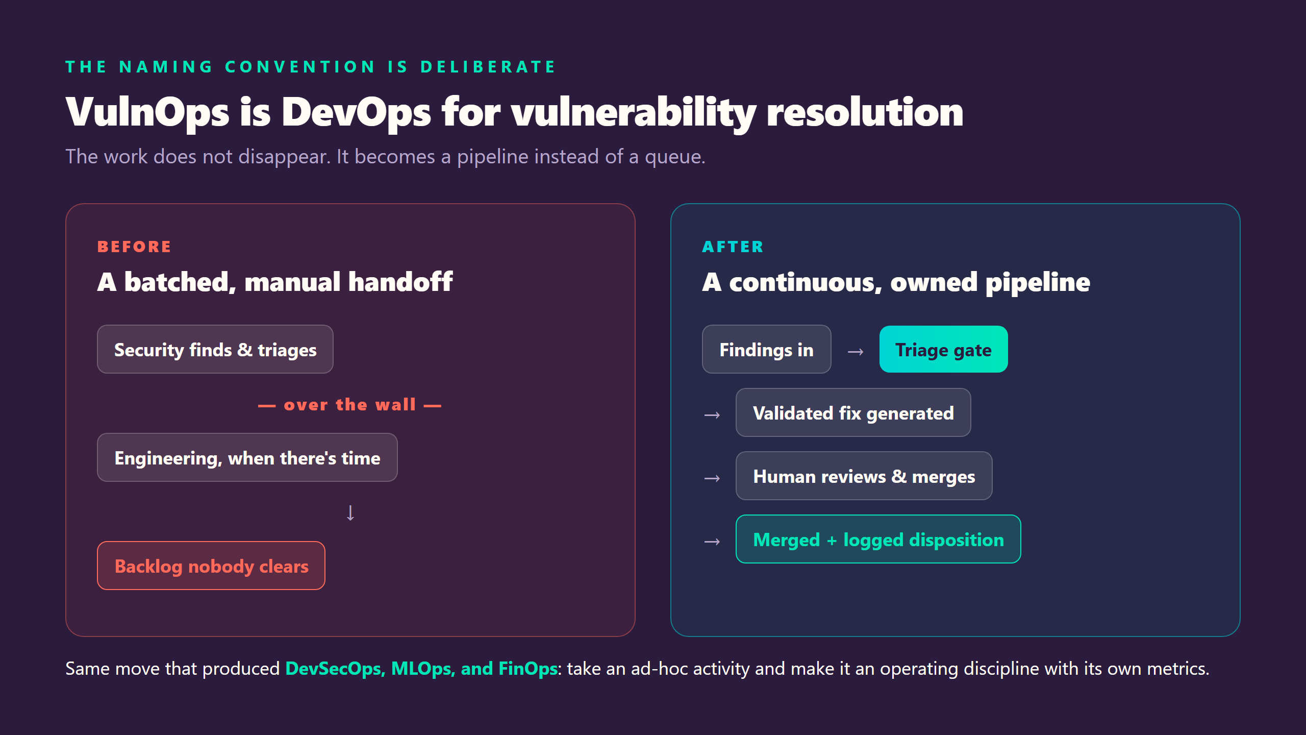 Before-and-after diagram contrasting a batched security-to-engineering handoff with a continuous VulnOps pipeline of triage gate, validated fix, human merge, and logged disposition