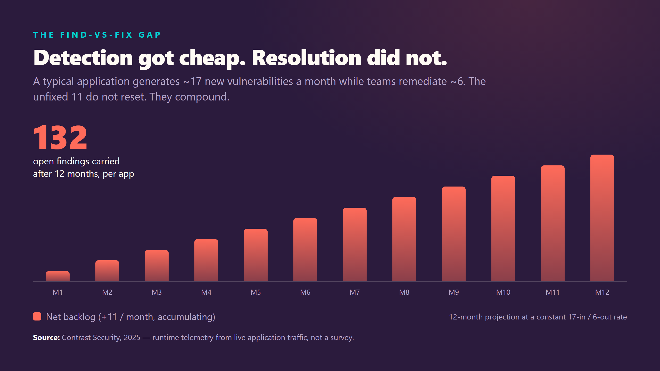Bar chart showing a vulnerability backlog compounding by 11 findings per month to 132 open findings after a year, based on Contrast Security 2025 data