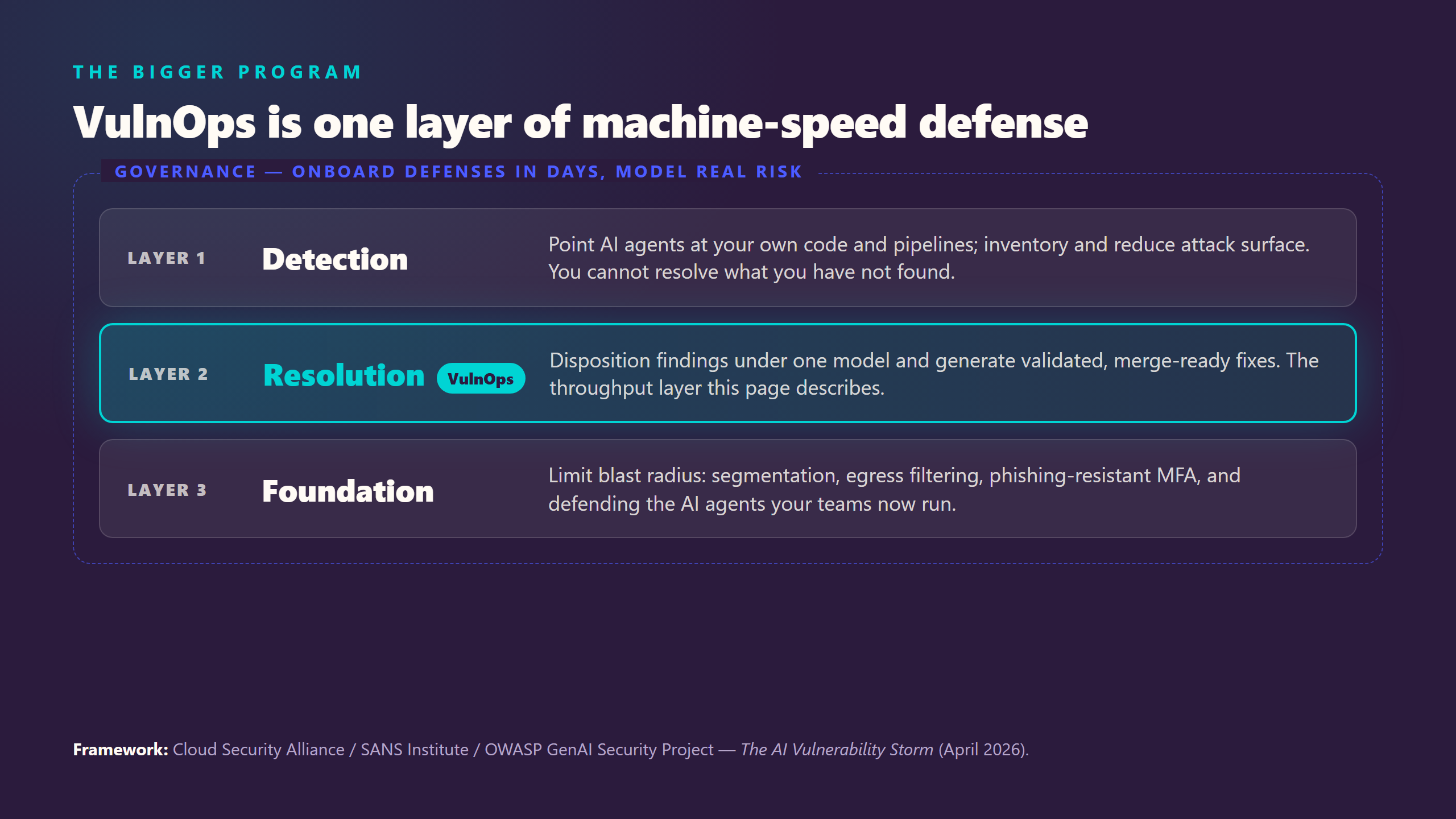 Layered diagram of machine-speed defense showing Detection, Resolution with VulnOps highlighted, and Foundation layers wrapped by Governance, from the CSA, SANS, and OWASP AI Vulnerability Storm briefing