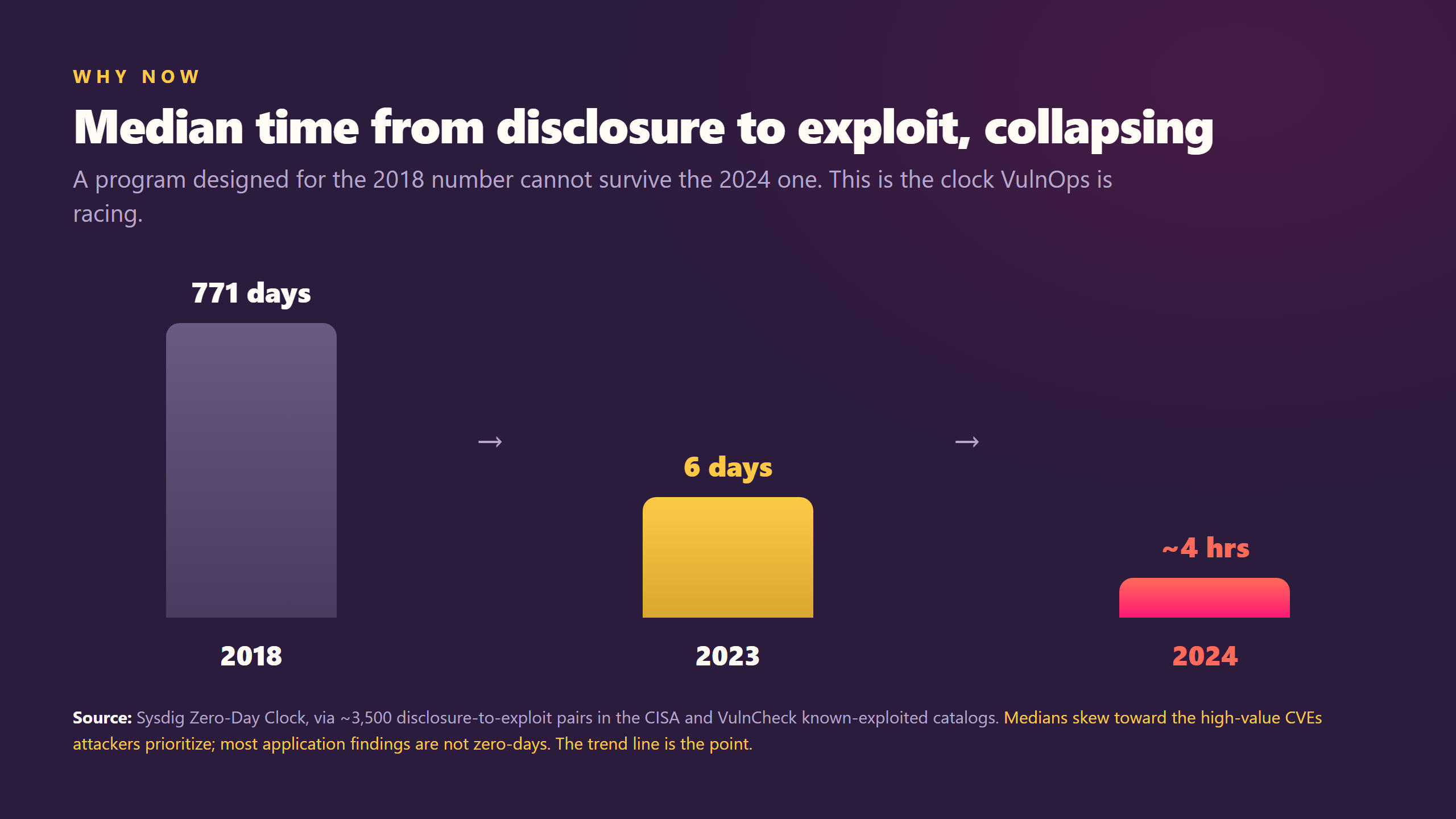 Descending bar chart of median time from vulnerability disclosure to exploit collapsing from 771 days in 2018 to 6 days in 2023 to about 4 hours in 2024, from the Sysdig Zero-Day Clock