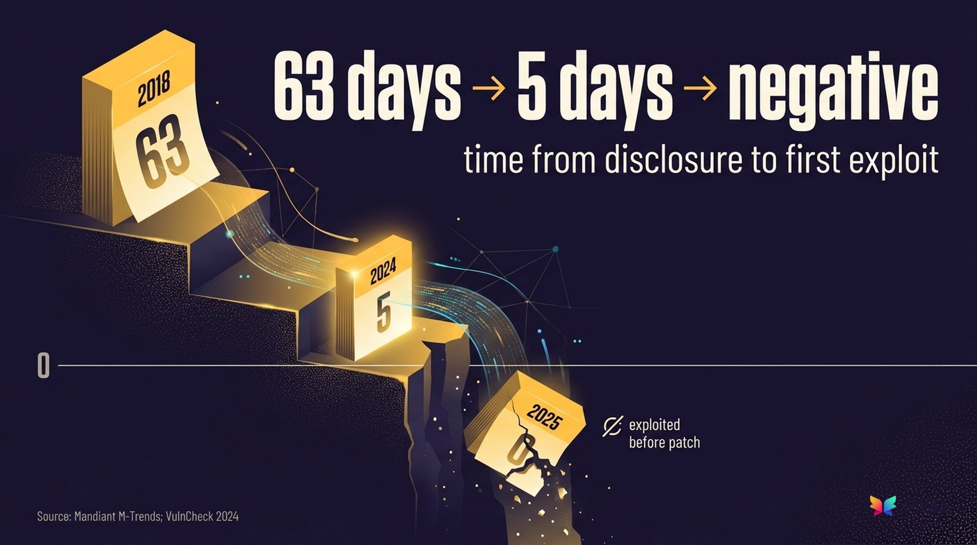 63 days → 5 days → negative — time from disclosure to first exploit