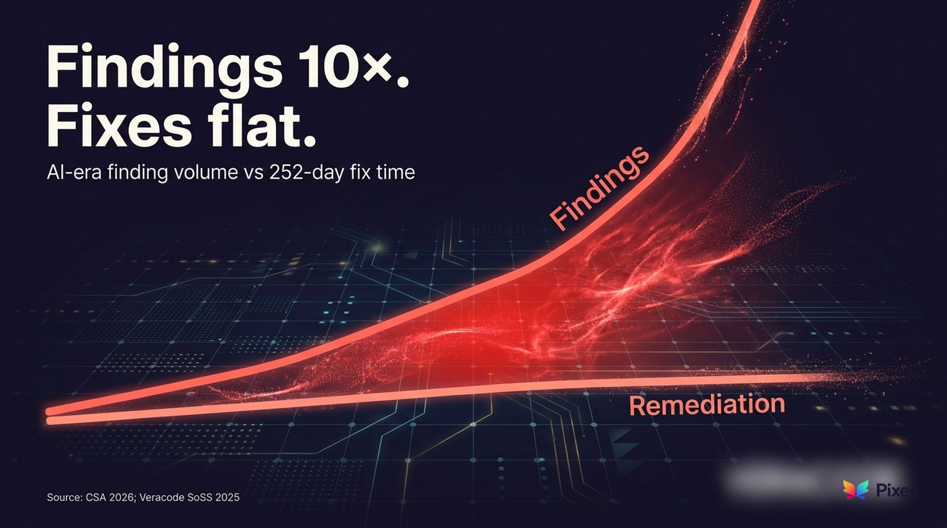 Findings 10×. Fixes flat. — AI-era finding volume vs 252-day fix time