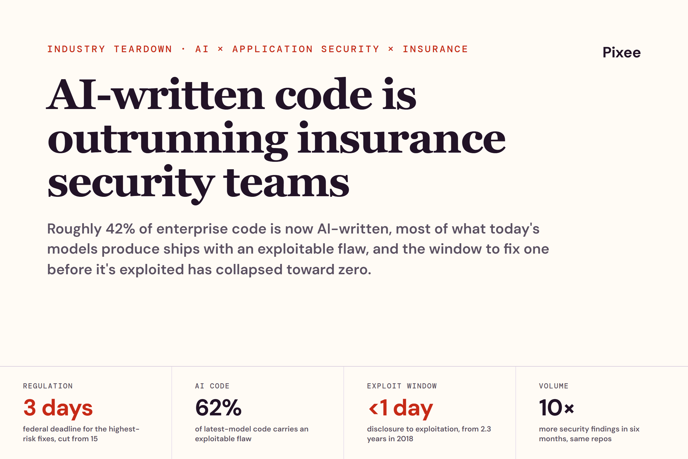 Industry teardown — AI-written code is outrunning insurance security teams. Four forces: a 3-day federal fix deadline, 62% of AI code carrying an exploitable flaw, a sub-1-day exploit window, and 10x more security findings.