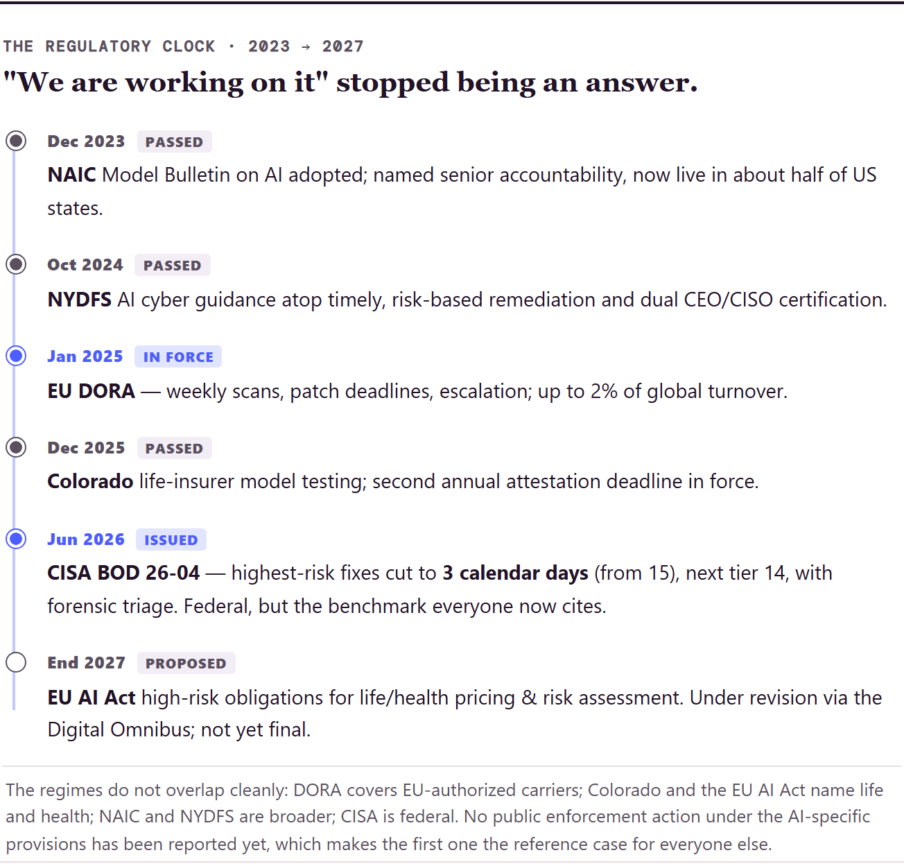 The regulatory clock, 2023 to 2027: NAIC AI Model Bulletin (Dec 2023, passed), NYDFS AI cyber guidance (Oct 2024, passed), EU DORA weekly scans (Jan 2025, in force), Colorado life-insurer model testing (Dec 2025, passed), CISA BOD 26-04 3-calendar-day fixes (Jun 2026, issued), EU AI Act high-risk obligations for life and health (end 2027, proposed).