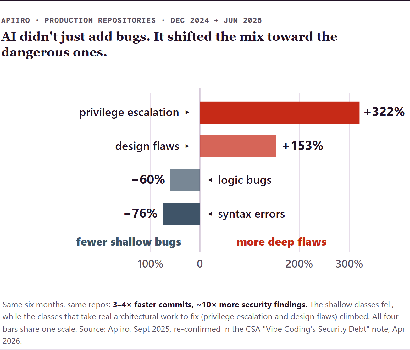 Apiiro production-repository telemetry, December 2024 to June 2025, on one shared scale: privilege-escalation paths up 322%, architectural design flaws up 153%, logic bugs down 60%, syntax errors down 76%. AI shifted the flaw mix toward the dangerous, hard-to-fix classes.