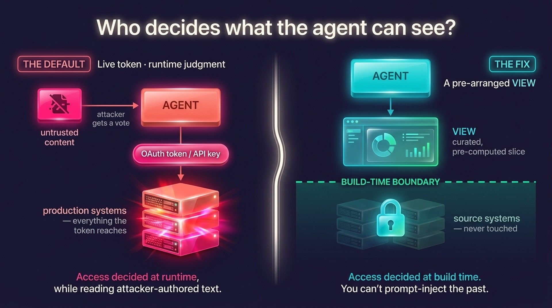 Diagram — who decides what the agent can see: the default of a live token and runtime judgment against exposed production systems, versus the fix of a pre-arranged VIEW queried at build time with source systems walled off