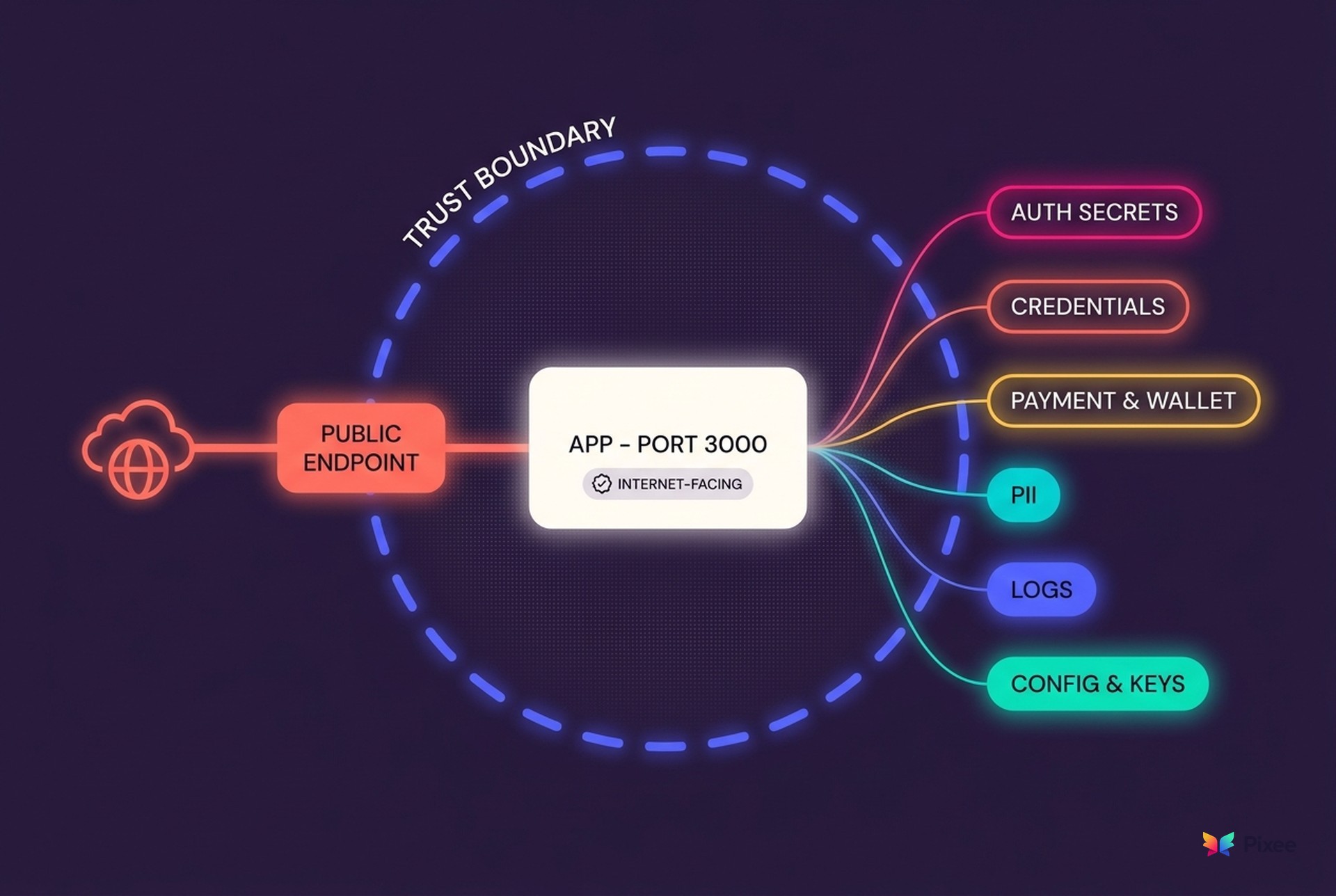 Attack-surface map: exposed edge through the trust boundary to the app and its sensitive-asset nodes.